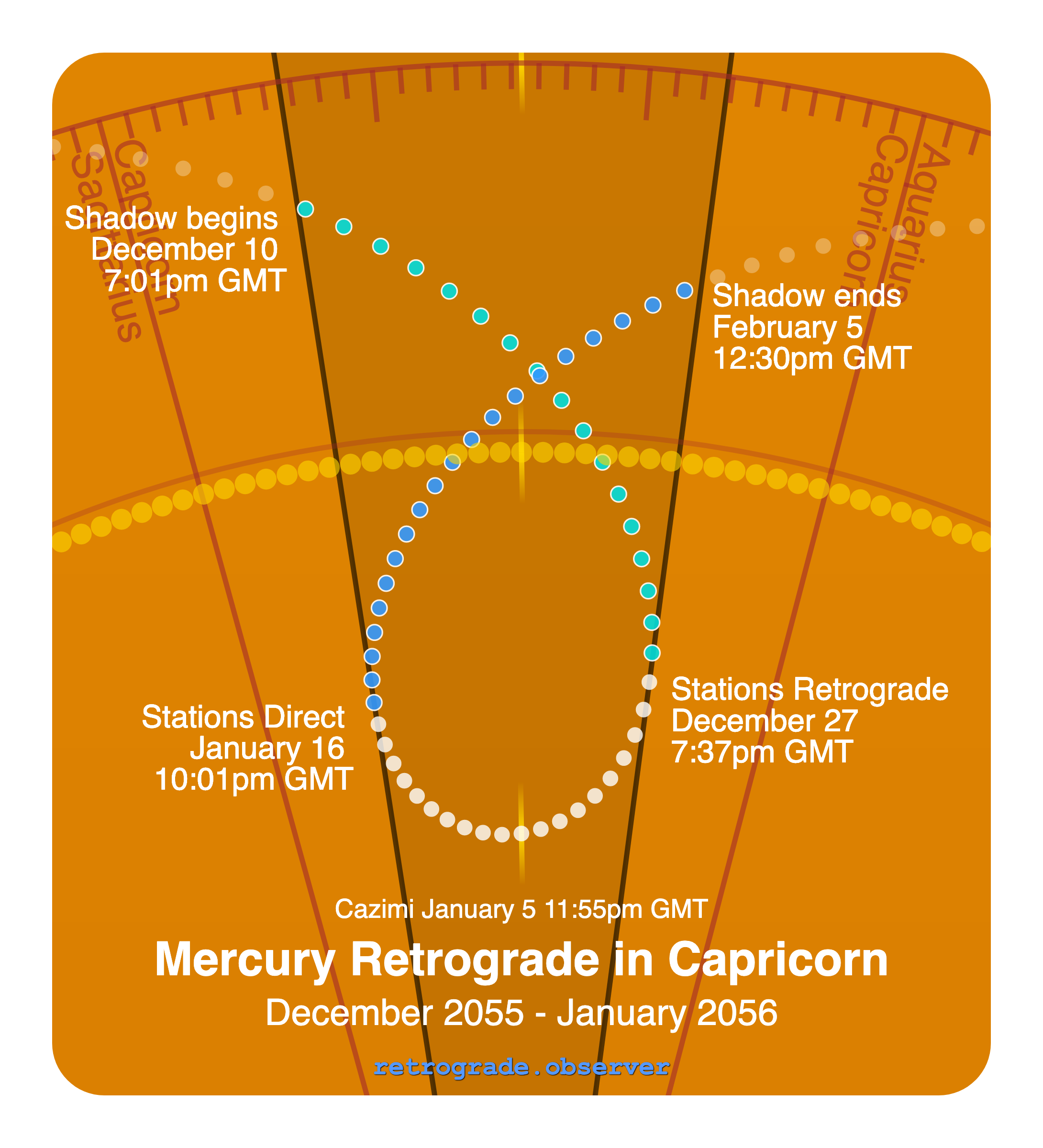 Mercury retrograde motion chart showing
Pre-Shadow Start: Dec 10, 2055
Stations Retrograde: Dec 27, 2055
Cazimi: Jan 5, 2056
Stations Direct: Jan 16, 2056
Post-Shadow End: Feb 5, 2056