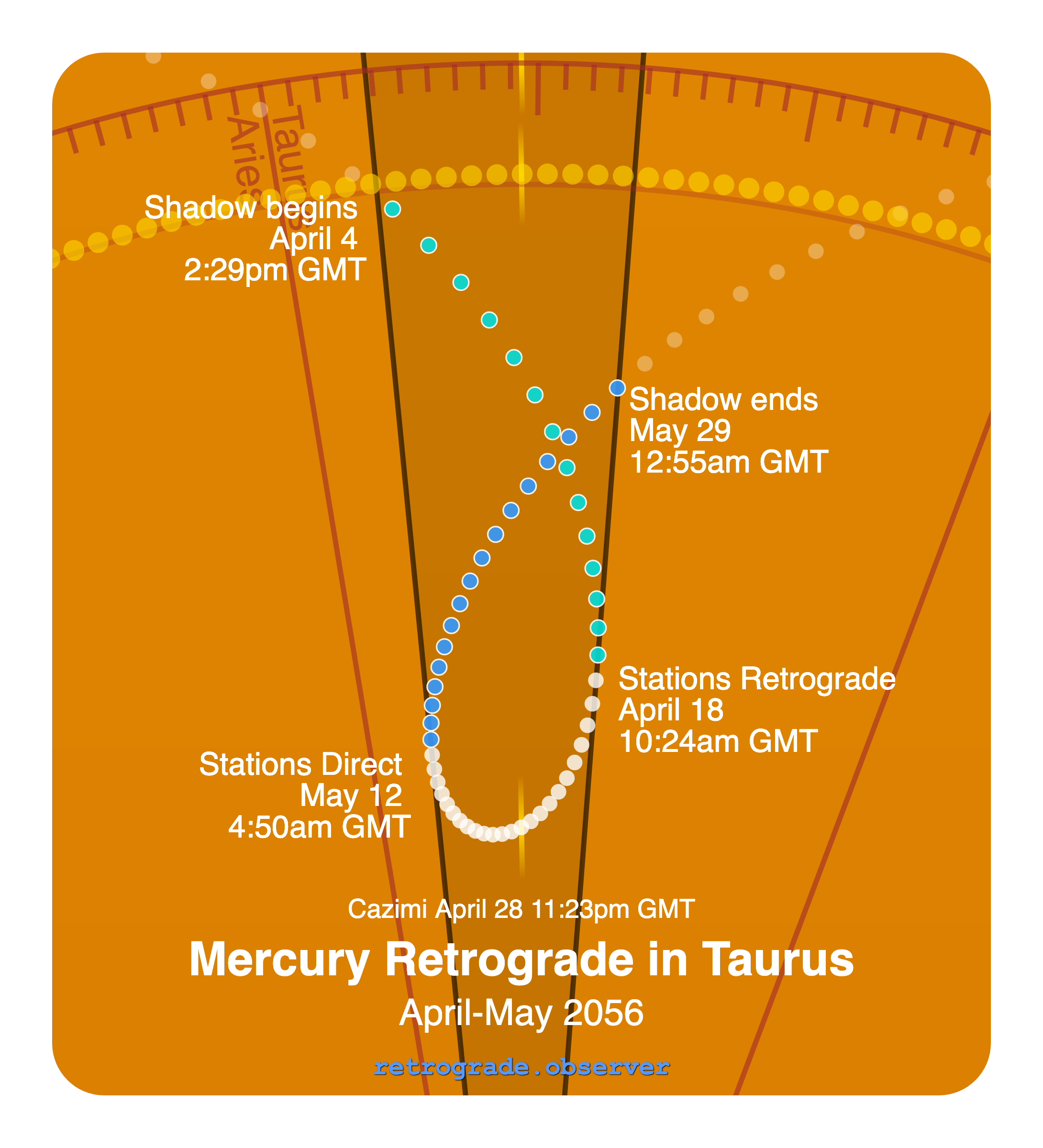 Mercury retrograde motion chart showing
Pre-Shadow Start: Apr 4, 2056
Stations Retrograde: Apr 18, 2056
Cazimi: Apr 28, 2056
Stations Direct: May 12, 2056
Post-Shadow End: May 29, 2056