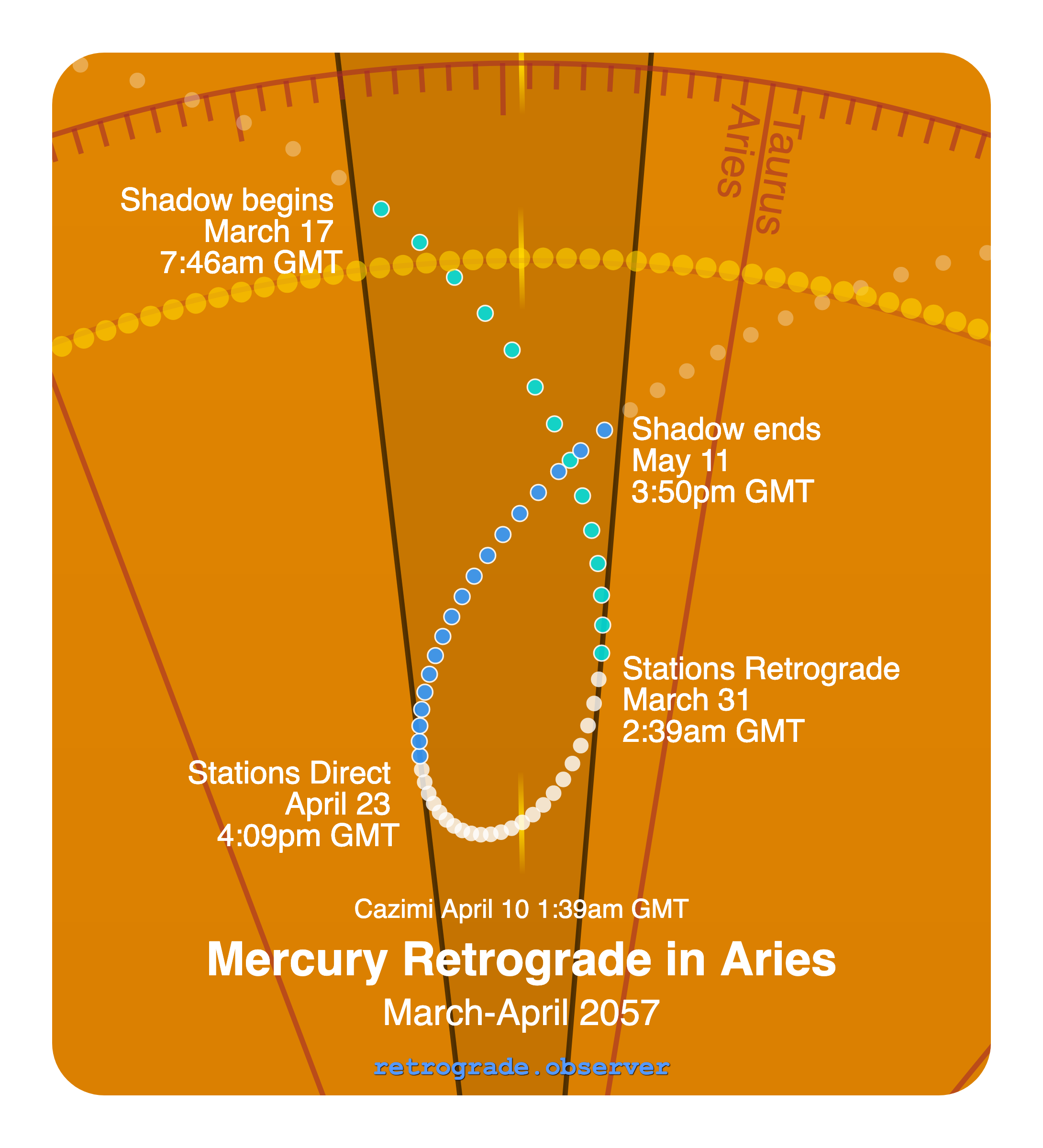 Mercury retrograde motion chart showing
Pre-Shadow Start: Mar 17, 2057
Stations Retrograde: Mar 31, 2057
Cazimi: Apr 10, 2057
Stations Direct: Apr 23, 2057
Post-Shadow End: May 11, 2057