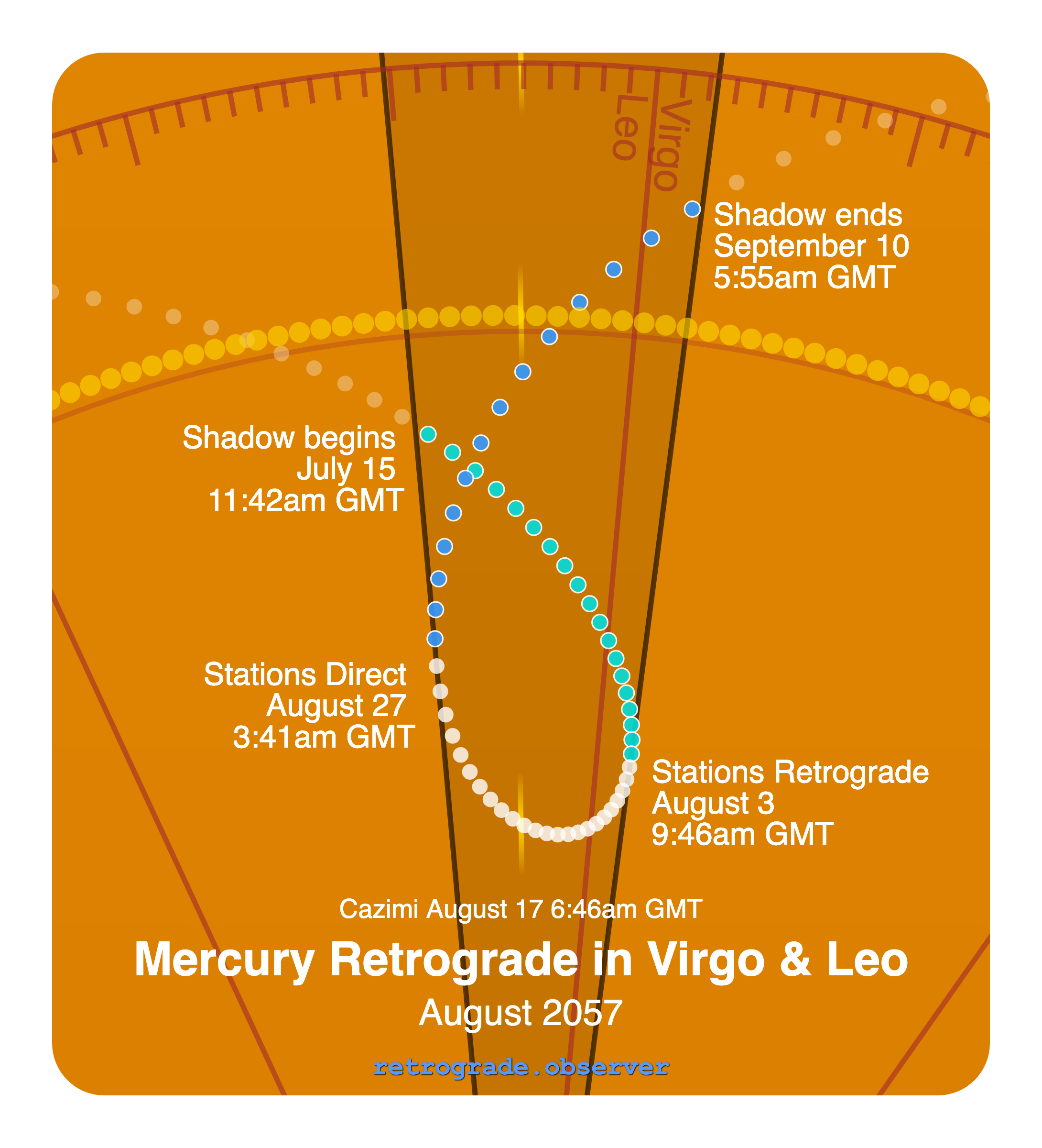 Mercury retrograde motion chart showing
Pre-Shadow Start: Jul 15, 2057
Stations Retrograde: Aug 3, 2057
Cazimi: Aug 17, 2057
Stations Direct: Aug 27, 2057
Post-Shadow End: Sep 10, 2057