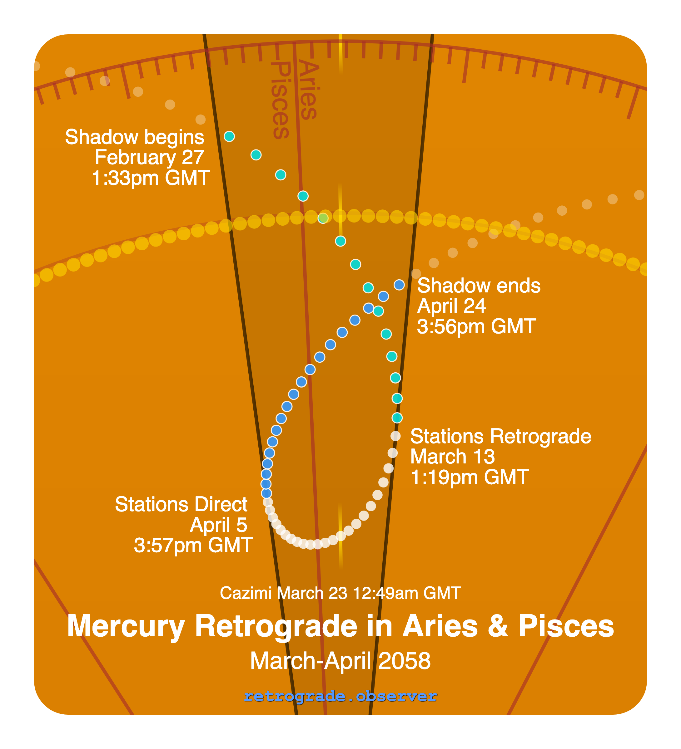 Mercury retrograde motion chart showing
Pre-Shadow Start: Feb 27, 2058
Stations Retrograde: Mar 13, 2058
Cazimi: Mar 23, 2058
Stations Direct: Apr 5, 2058
Post-Shadow End: Apr 24, 2058