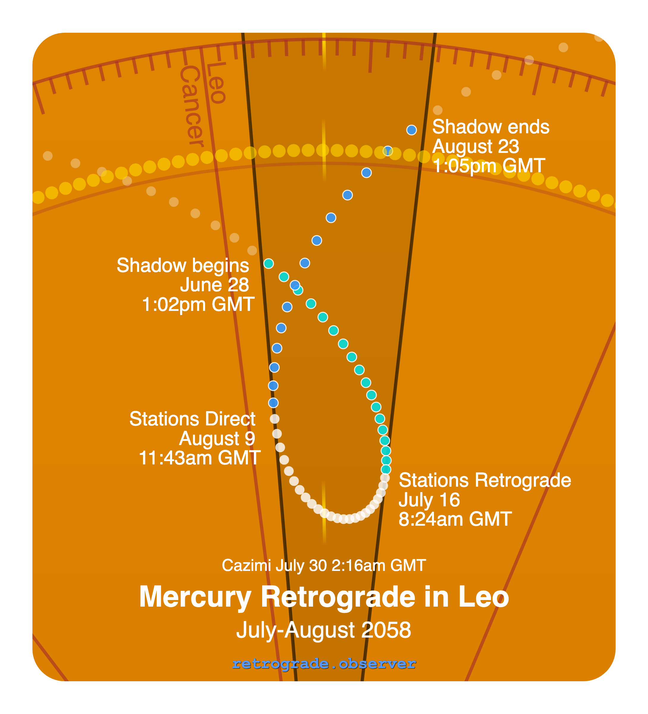 Mercury retrograde motion chart showing
Pre-Shadow Start: Jun 28, 2058
Stations Retrograde: Jul 16, 2058
Cazimi: Jul 30, 2058
Stations Direct: Aug 9, 2058
Post-Shadow End: Aug 23, 2058