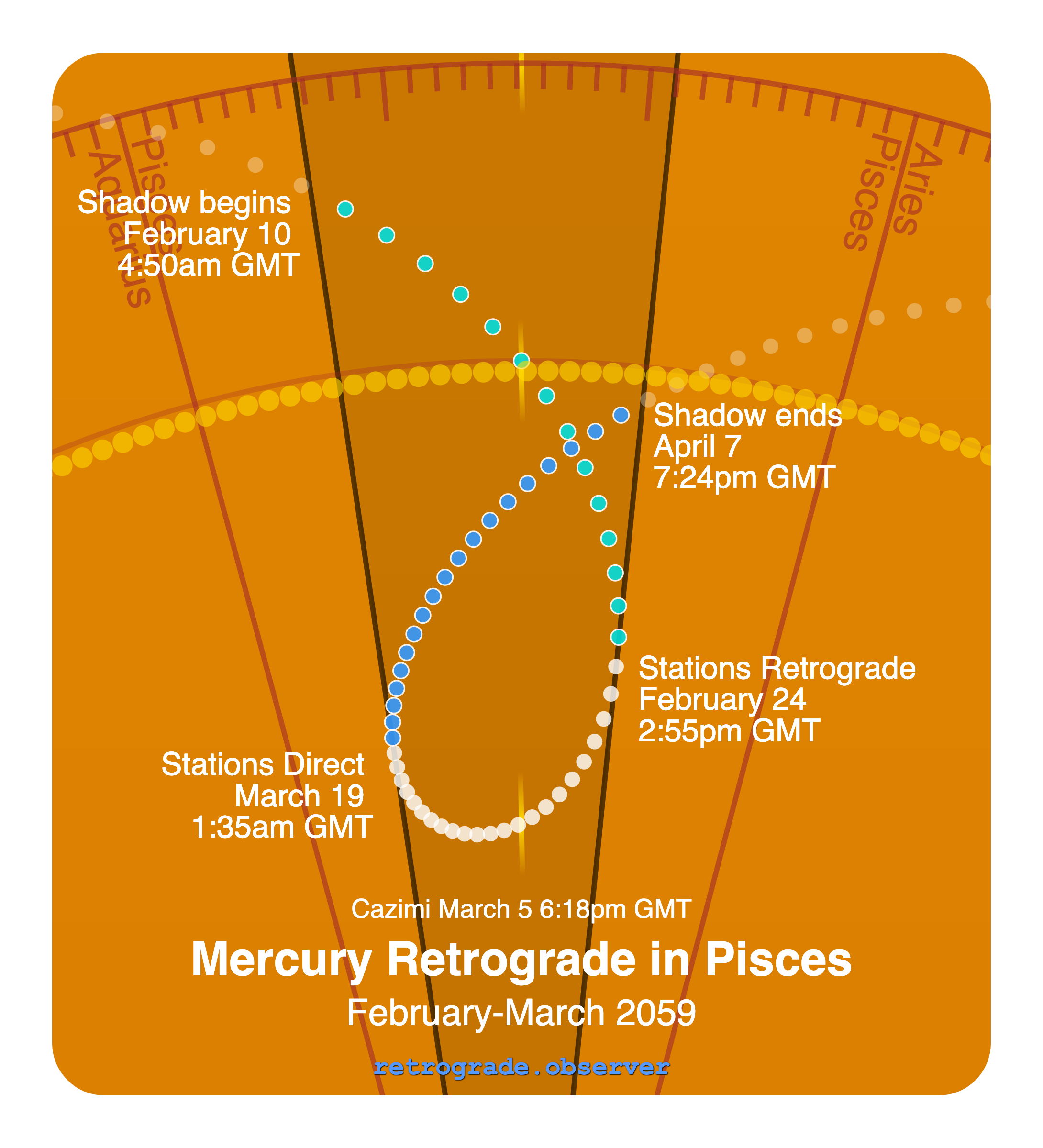 Mercury retrograde motion chart showing
Pre-Shadow Start: Feb 10, 2059
Stations Retrograde: Feb 24, 2059
Cazimi: Mar 5, 2059
Stations Direct: Mar 19, 2059
Post-Shadow End: Apr 7, 2059