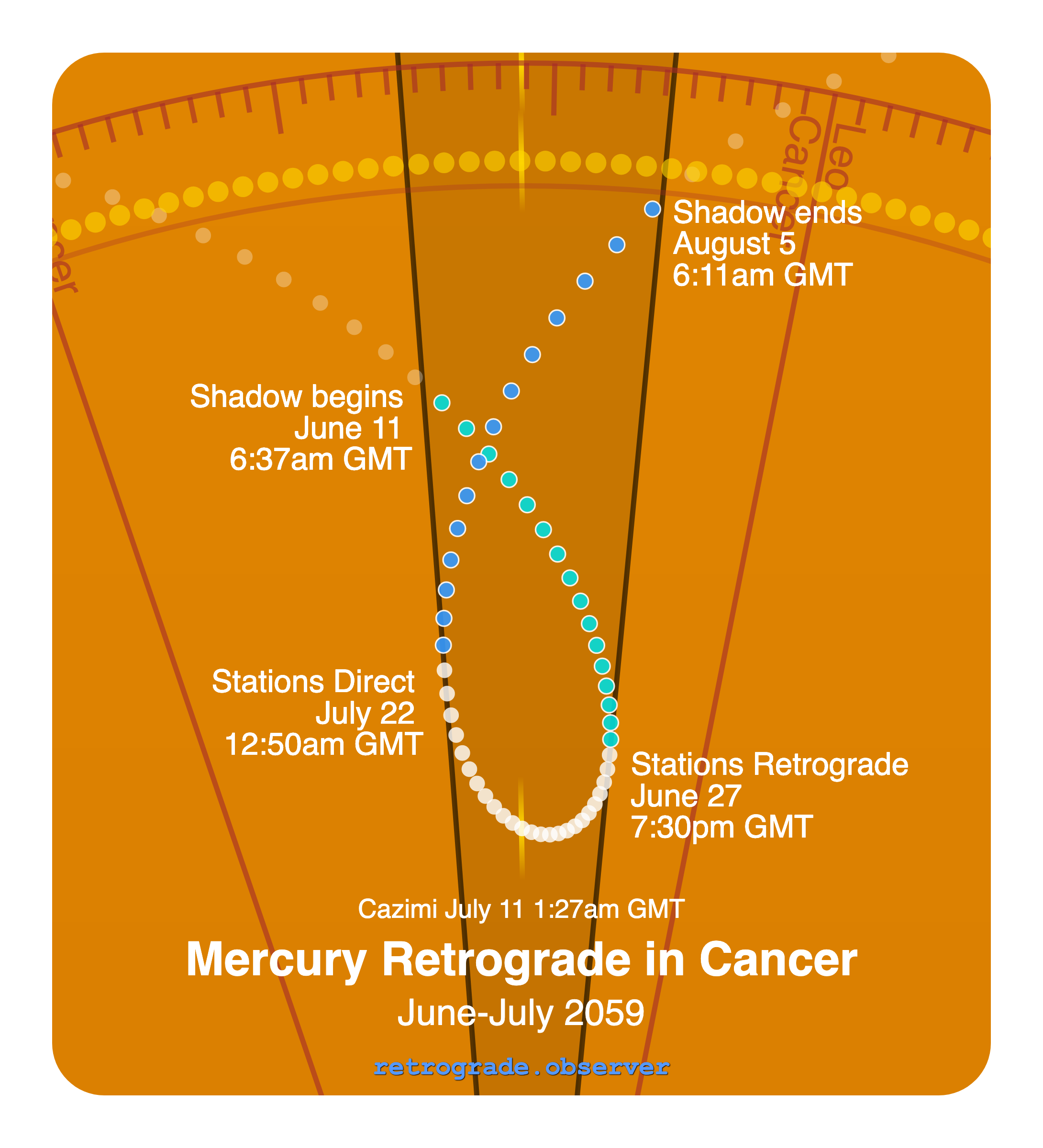 Mercury retrograde motion chart showing
Pre-Shadow Start: Jun 11, 2059
Stations Retrograde: Jun 27, 2059
Cazimi: Jul 11, 2059
Stations Direct: Jul 22, 2059
Post-Shadow End: Aug 5, 2059
