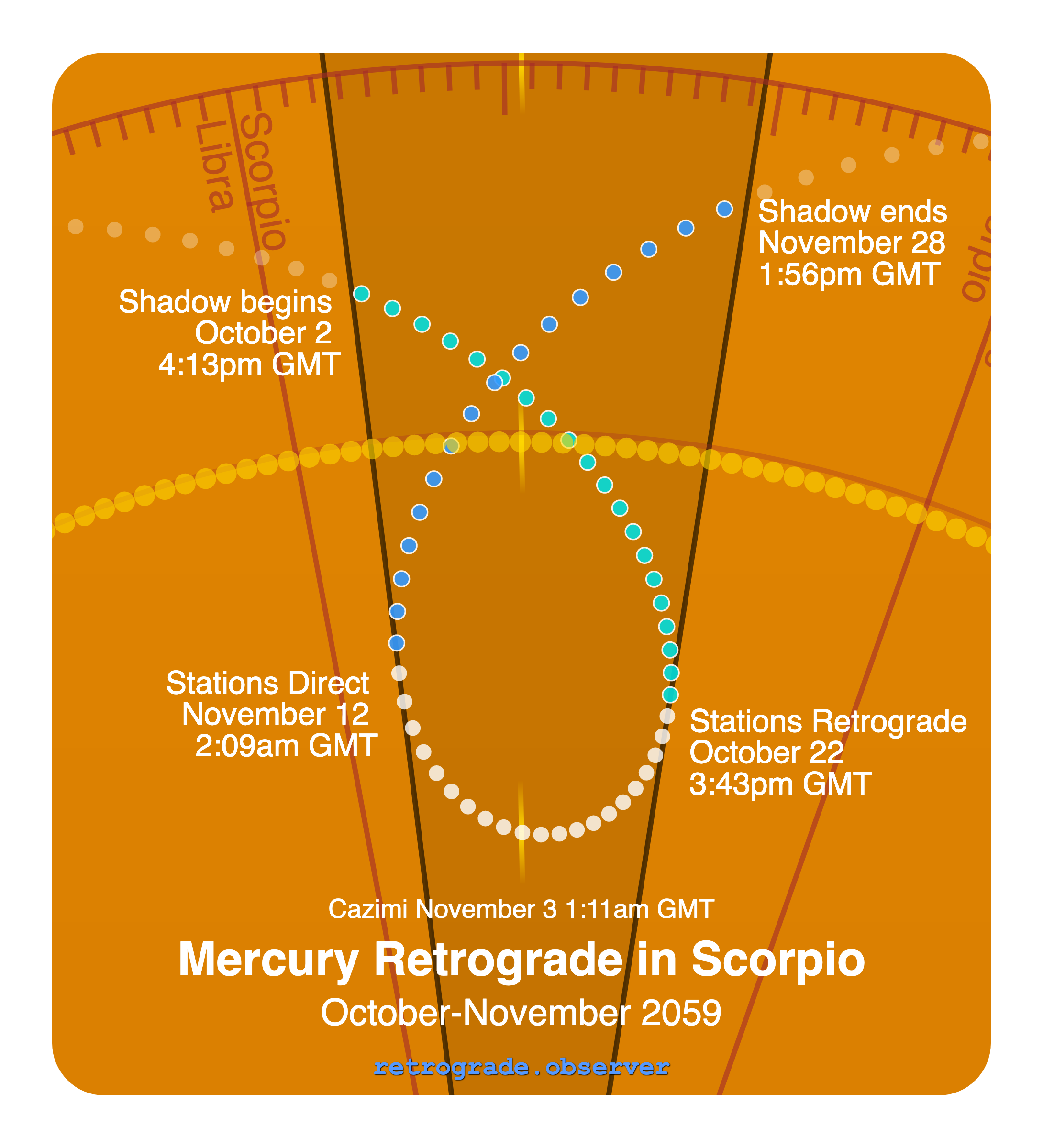 Mercury retrograde motion chart showing
Pre-Shadow Start: Oct 2, 2059
Stations Retrograde: Oct 22, 2059
Cazimi: Nov 3, 2059
Stations Direct: Nov 12, 2059
Post-Shadow End: Nov 28, 2059
