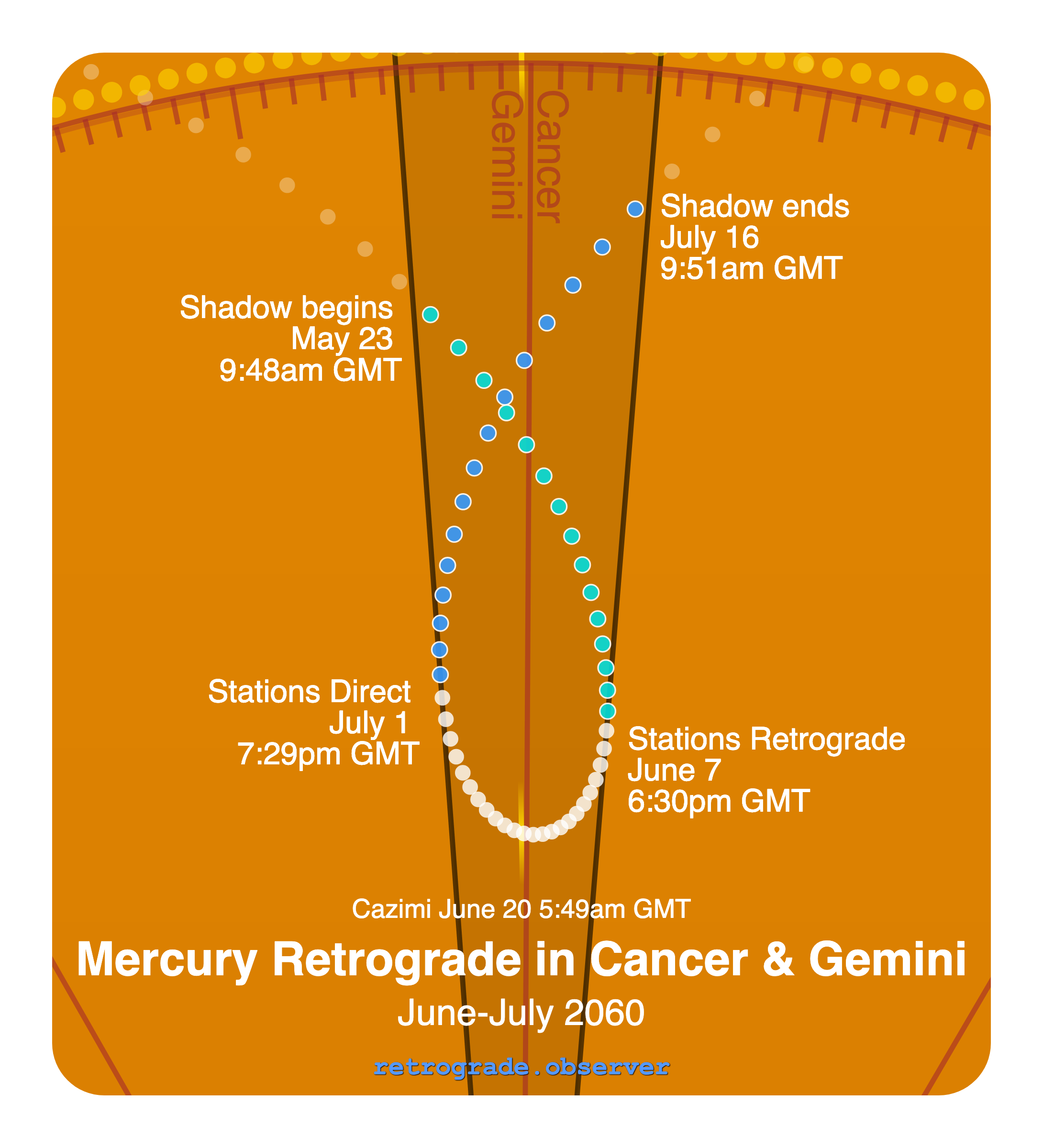 Mercury retrograde motion chart showing
Pre-Shadow Start: May 23, 2060
Stations Retrograde: Jun 7, 2060
Cazimi: Jun 20, 2060
Stations Direct: Jul 1, 2060
Post-Shadow End: Jul 16, 2060