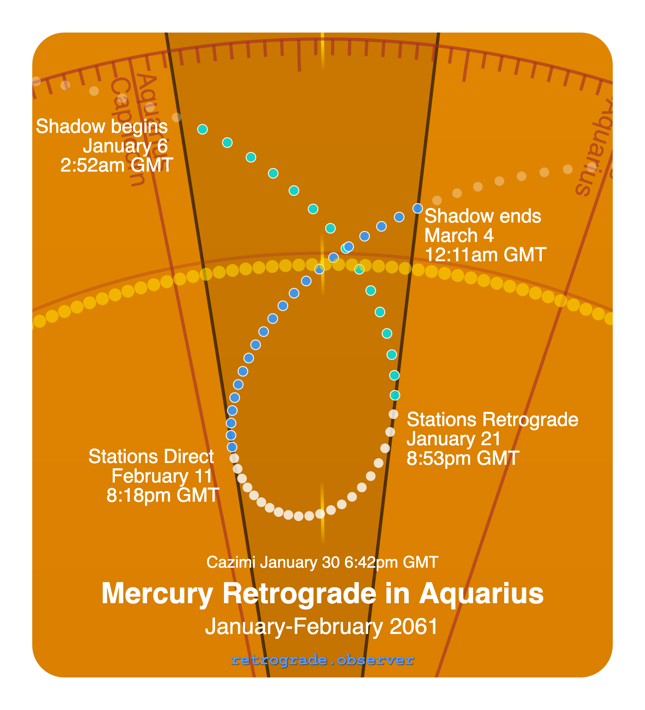 Mercury retrograde motion chart showing
Pre-Shadow Start: Jan 6, 2061
Stations Retrograde: Jan 21, 2061
Cazimi: Jan 30, 2061
Stations Direct: Feb 11, 2061
Post-Shadow End: Mar 4, 2061