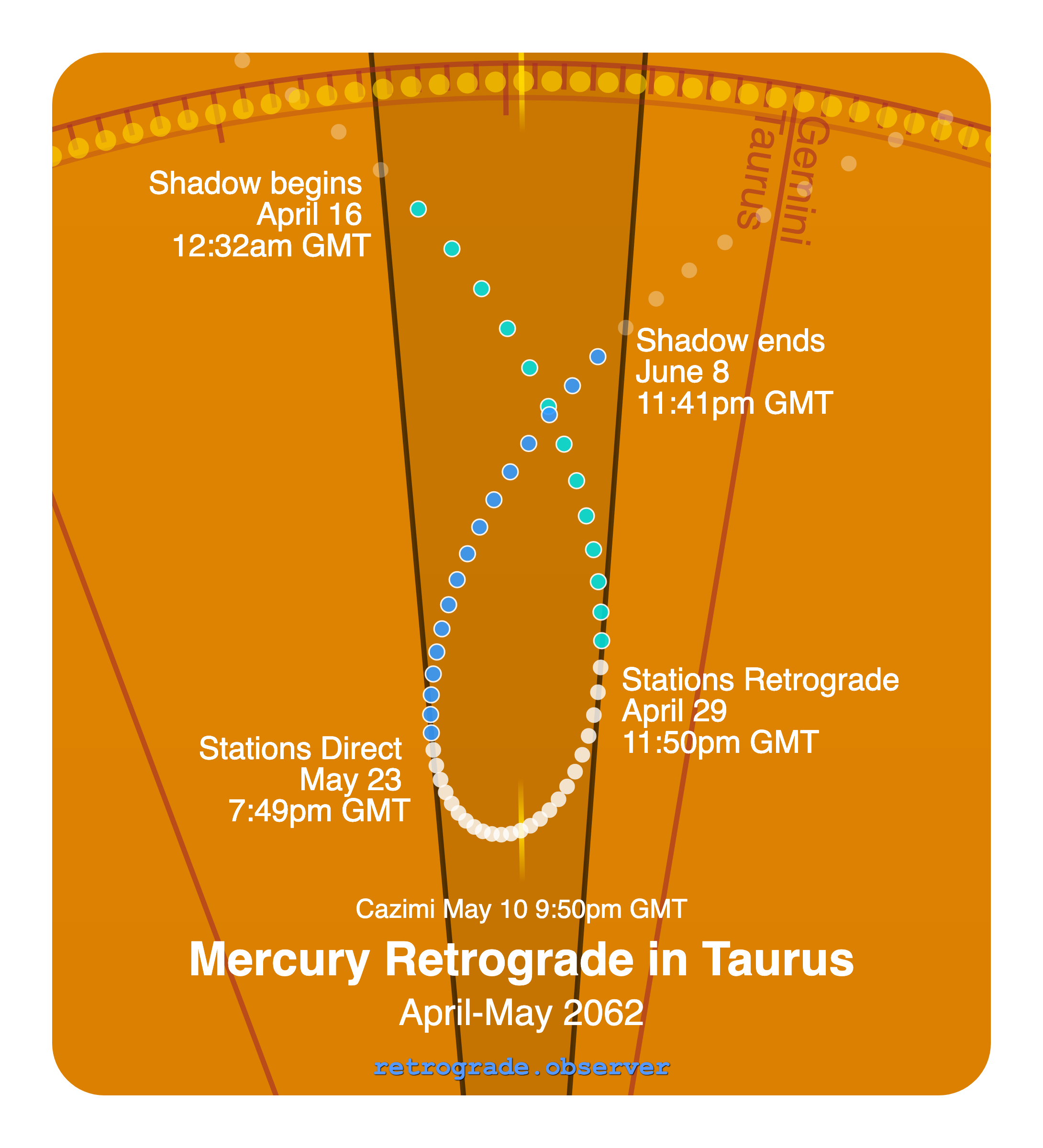 Mercury retrograde motion chart showing
Pre-Shadow Start: Apr 16, 2062
Stations Retrograde: Apr 29, 2062
Cazimi: May 10, 2062
Stations Direct: May 23, 2062
Post-Shadow End: Jun 8, 2062