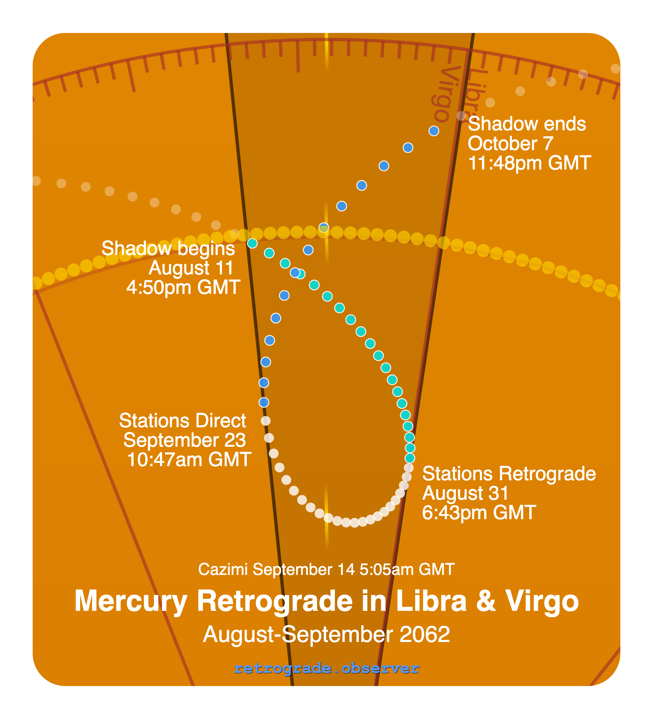 Mercury retrograde motion chart showing
Pre-Shadow Start: Aug 11, 2062
Stations Retrograde: Aug 31, 2062
Cazimi: Sep 14, 2062
Stations Direct: Sep 23, 2062
Post-Shadow End: Oct 7, 2062
