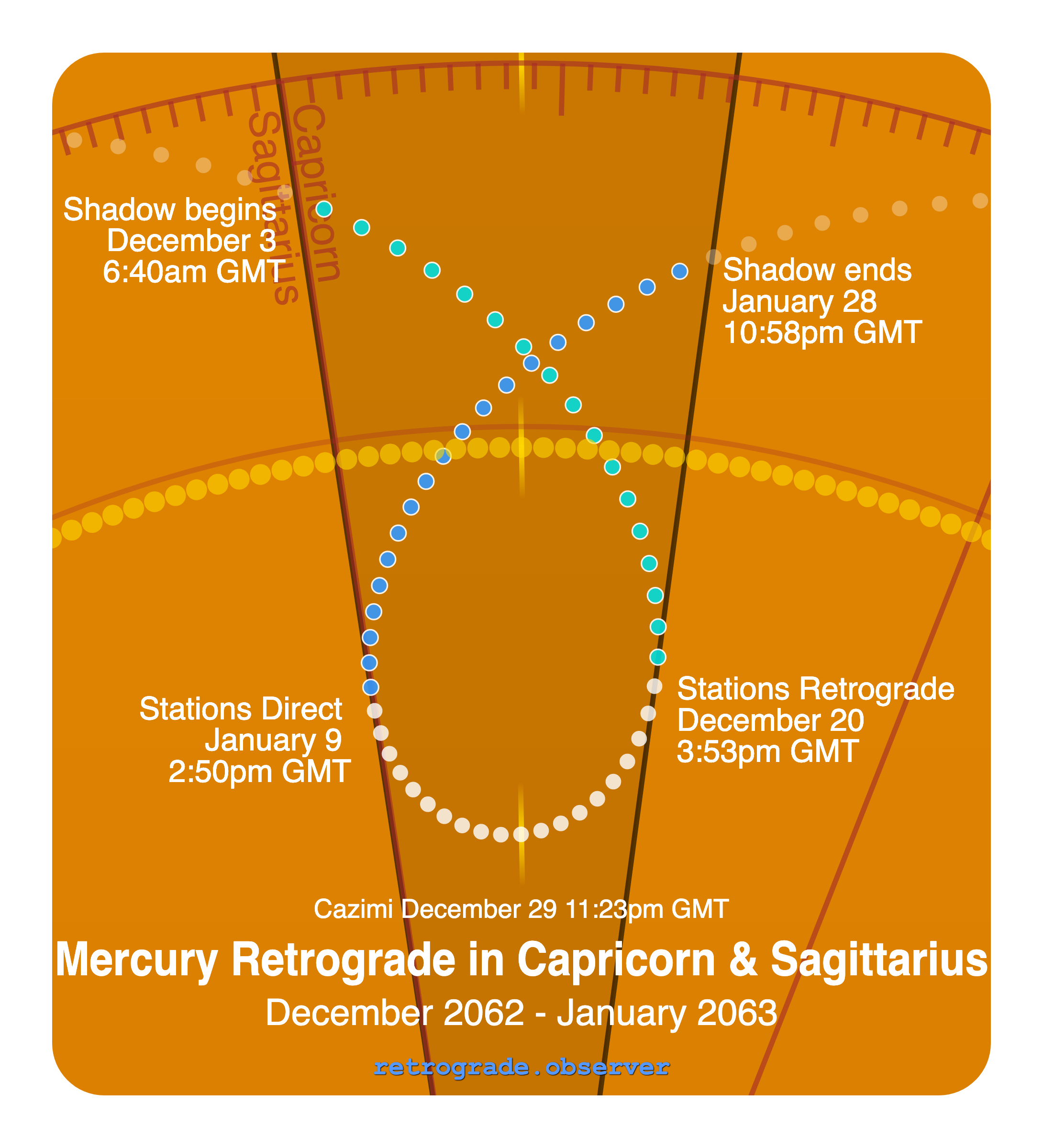 Mercury retrograde motion chart showing
Pre-Shadow Start: Dec 3, 2062
Stations Retrograde: Dec 20, 2062
Cazimi: Dec 29, 2062
Stations Direct: Jan 9, 2063
Post-Shadow End: Jan 28, 2063