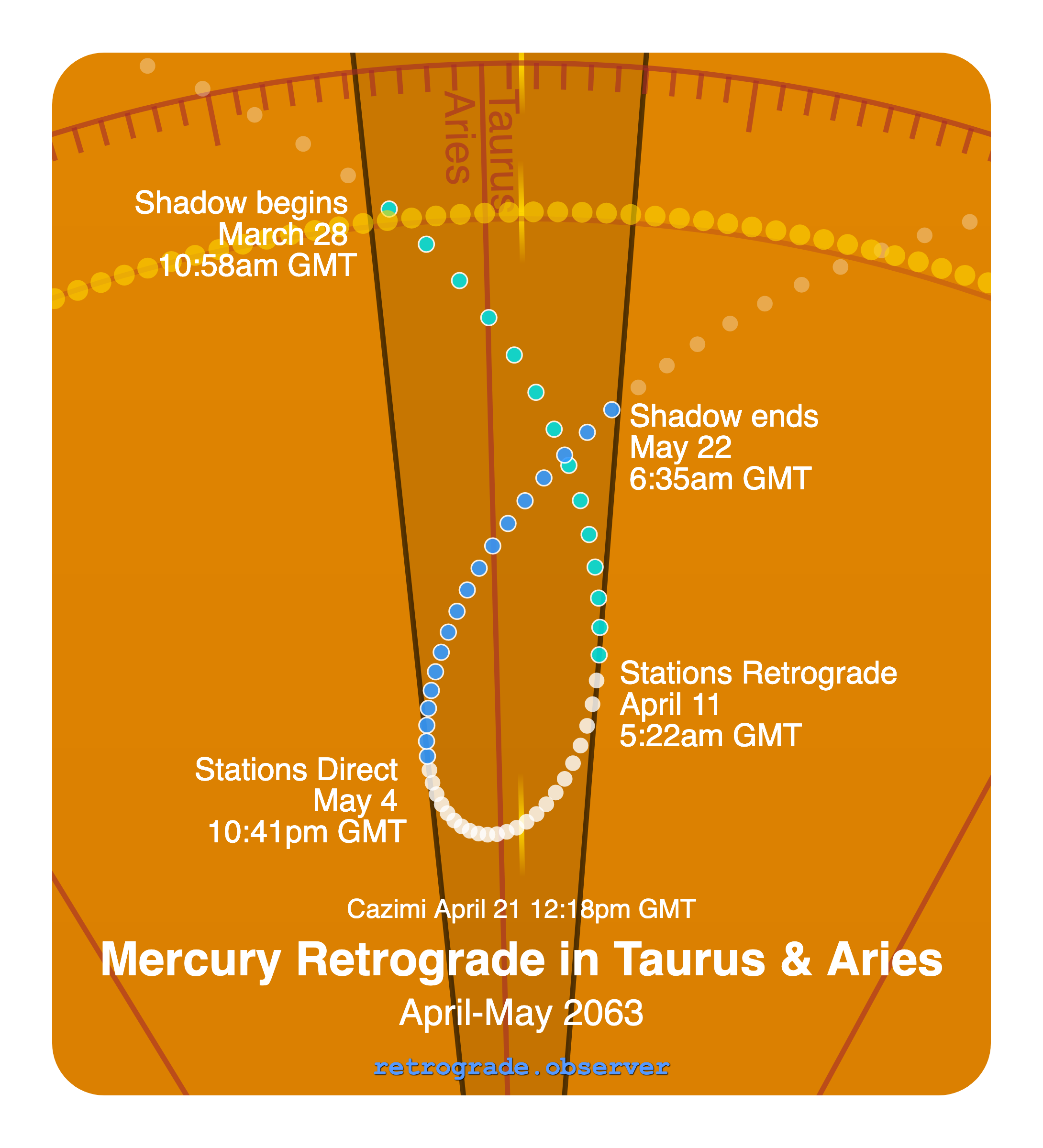 Mercury retrograde motion chart showing
Pre-Shadow Start: Mar 28, 2063
Stations Retrograde: Apr 11, 2063
Cazimi: Apr 21, 2063
Stations Direct: May 4, 2063
Post-Shadow End: May 22, 2063
