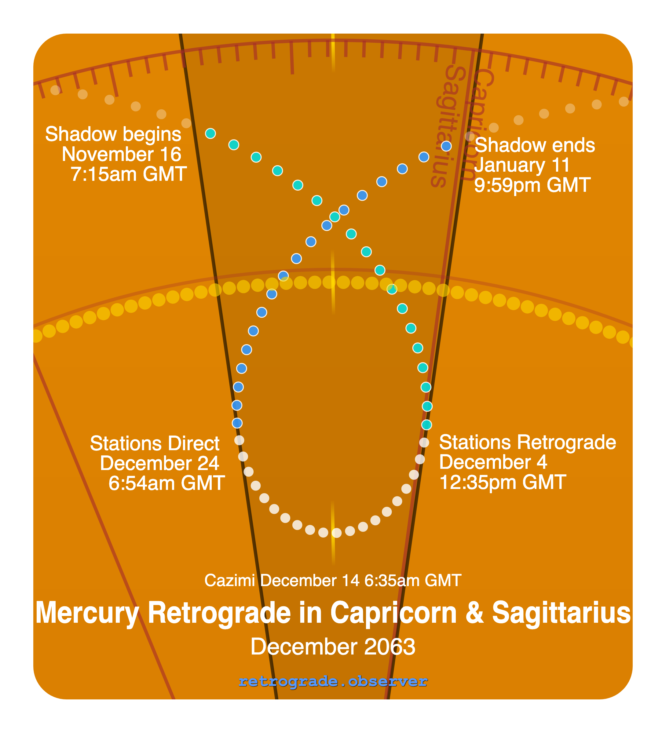 Mercury retrograde motion chart showing
Pre-Shadow Start: Nov 16, 2063
Stations Retrograde: Dec 4, 2063
Cazimi: Dec 14, 2063
Stations Direct: Dec 24, 2063
Post-Shadow End: Jan 11, 2064