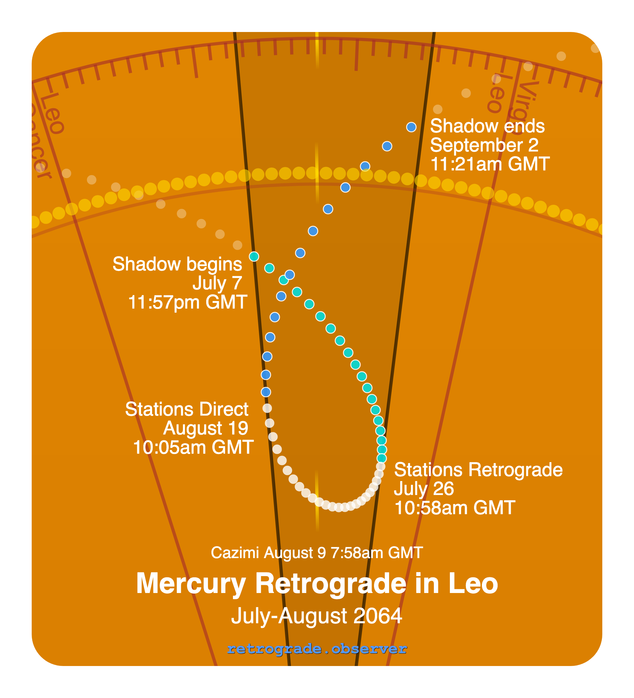Mercury retrograde motion chart showing
Pre-Shadow Start: Jul 7, 2064
Stations Retrograde: Jul 26, 2064
Cazimi: Aug 9, 2064
Stations Direct: Aug 19, 2064
Post-Shadow End: Sep 2, 2064