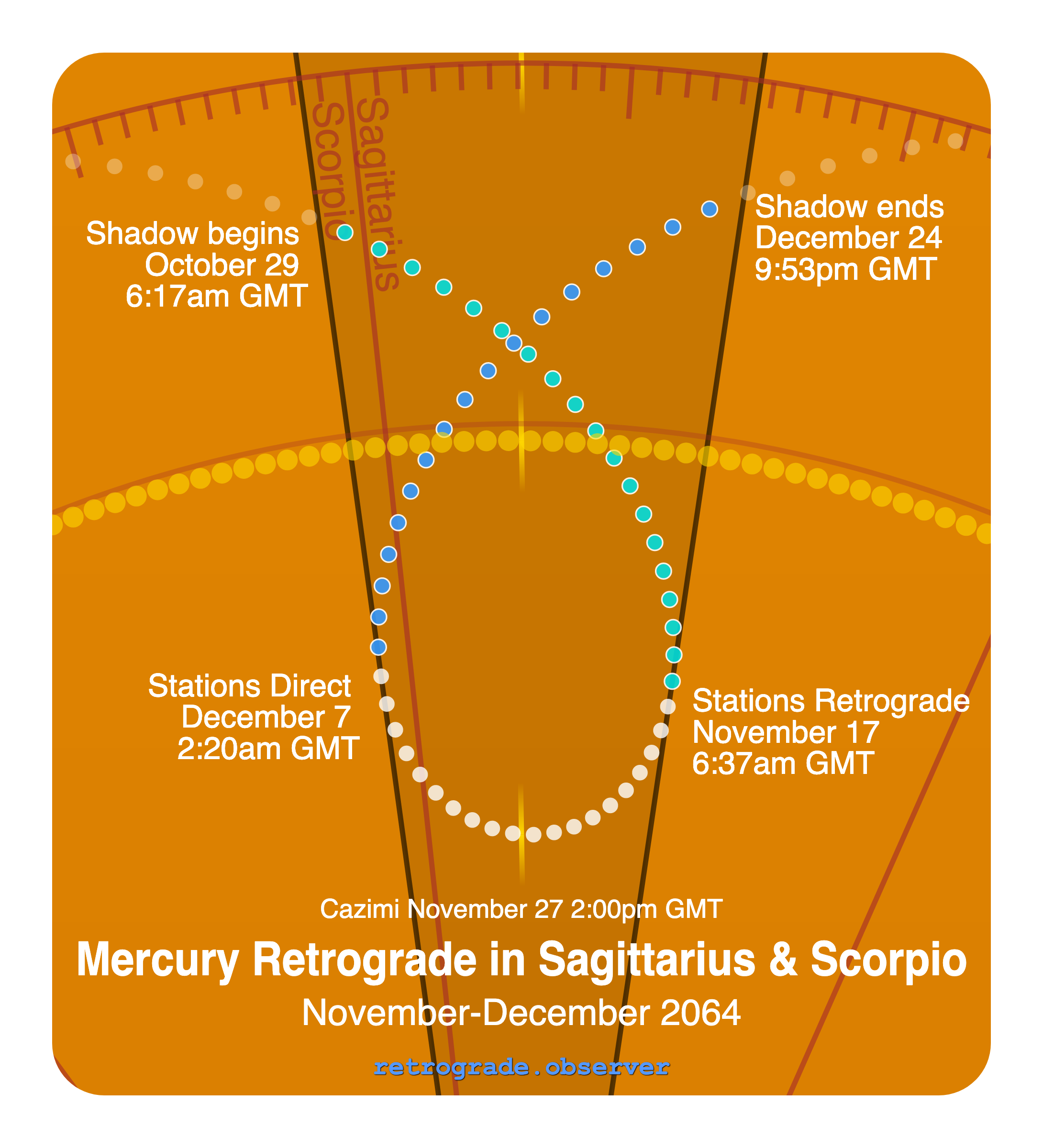 Mercury retrograde motion chart showing
Pre-Shadow Start: Oct 29, 2064
Stations Retrograde: Nov 17, 2064
Cazimi: Nov 27, 2064
Stations Direct: Dec 7, 2064
Post-Shadow End: Dec 24, 2064