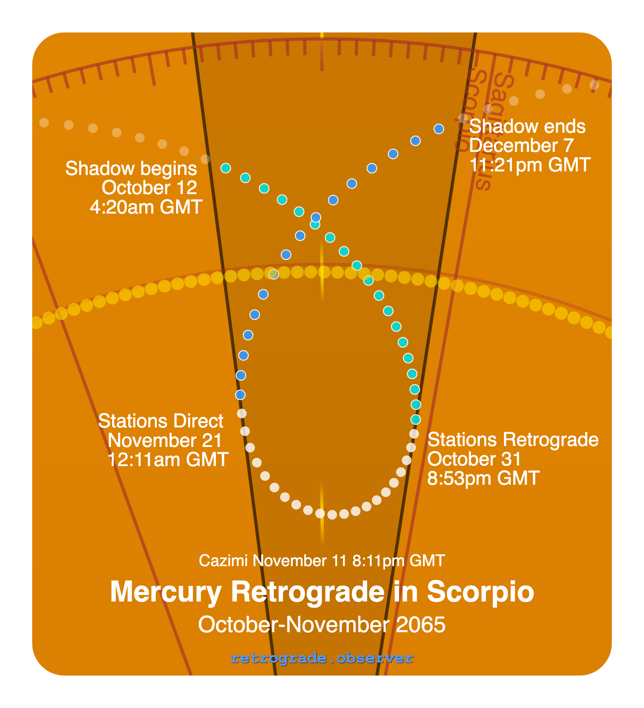 Mercury retrograde motion chart showing
Pre-Shadow Start: Oct 12, 2065
Stations Retrograde: Oct 31, 2065
Cazimi: Nov 11, 2065
Stations Direct: Nov 21, 2065
Post-Shadow End: Dec 7, 2065