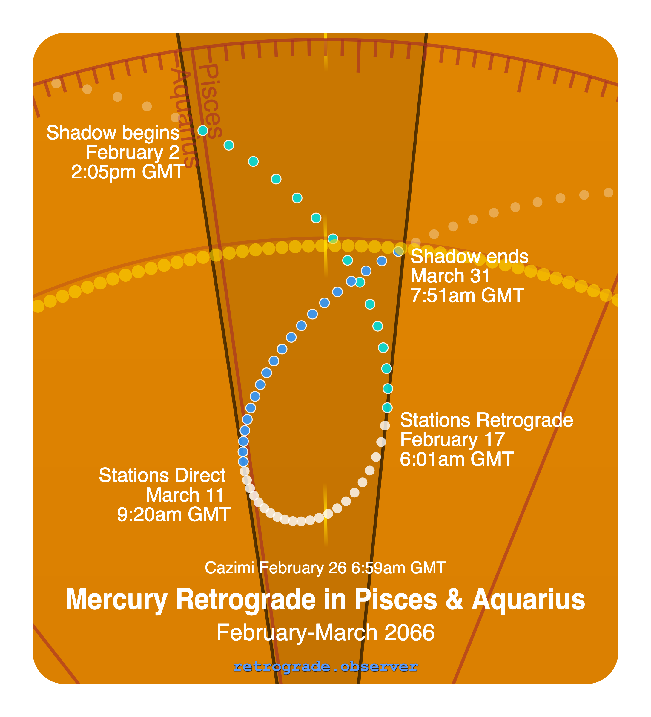Mercury retrograde motion chart showing
Pre-Shadow Start: Feb 2, 2066
Stations Retrograde: Feb 17, 2066
Cazimi: Feb 26, 2066
Stations Direct: Mar 11, 2066
Post-Shadow End: Mar 31, 2066