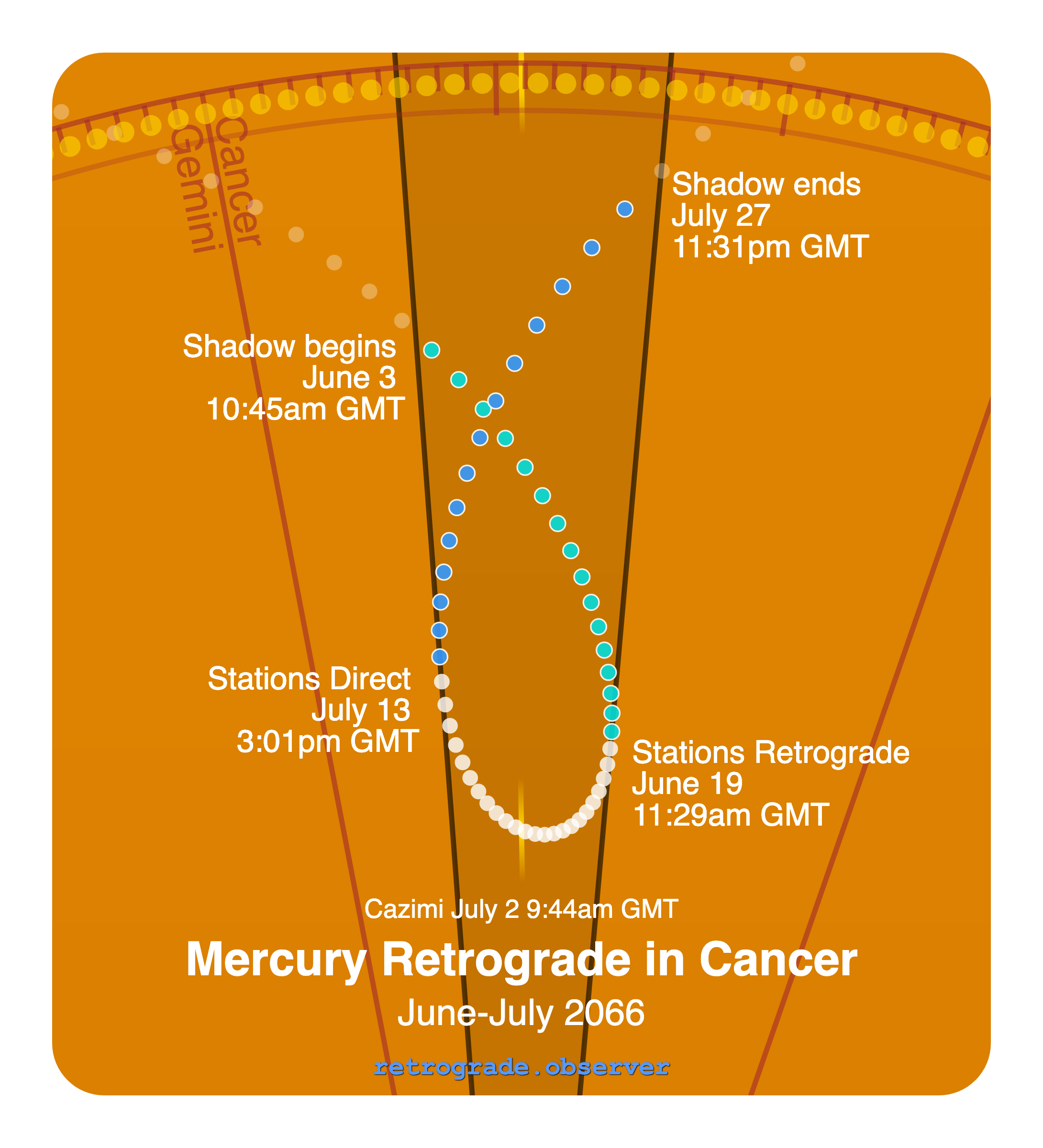 Mercury retrograde motion chart showing
Pre-Shadow Start: Jun 3, 2066
Stations Retrograde: Jun 19, 2066
Cazimi: Jul 2, 2066
Stations Direct: Jul 13, 2066
Post-Shadow End: Jul 27, 2066