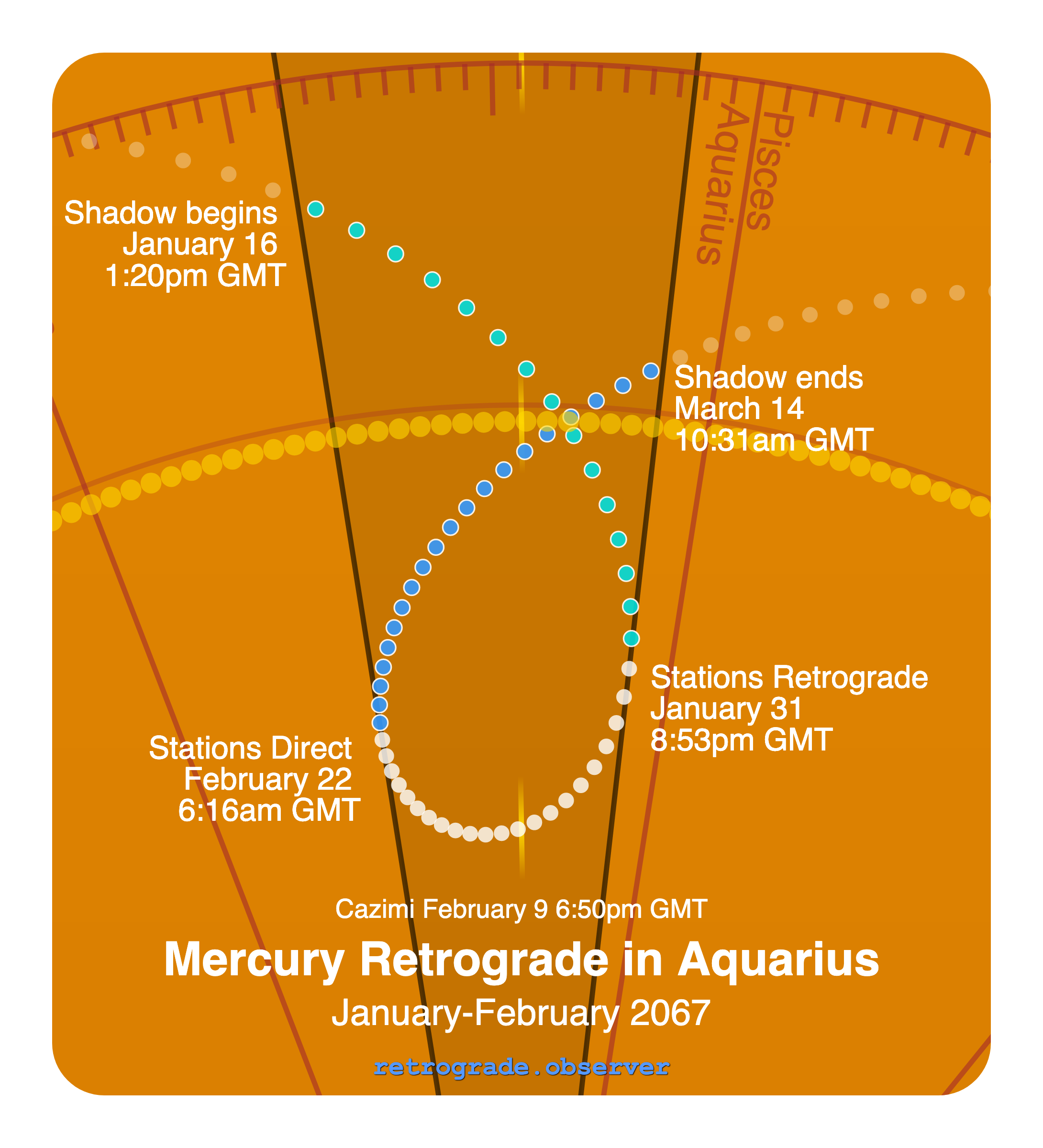 Mercury retrograde motion chart showing
Pre-Shadow Start: Jan 16, 2067
Stations Retrograde: Jan 31, 2067
Cazimi: Feb 9, 2067
Stations Direct: Feb 22, 2067
Post-Shadow End: Mar 14, 2067