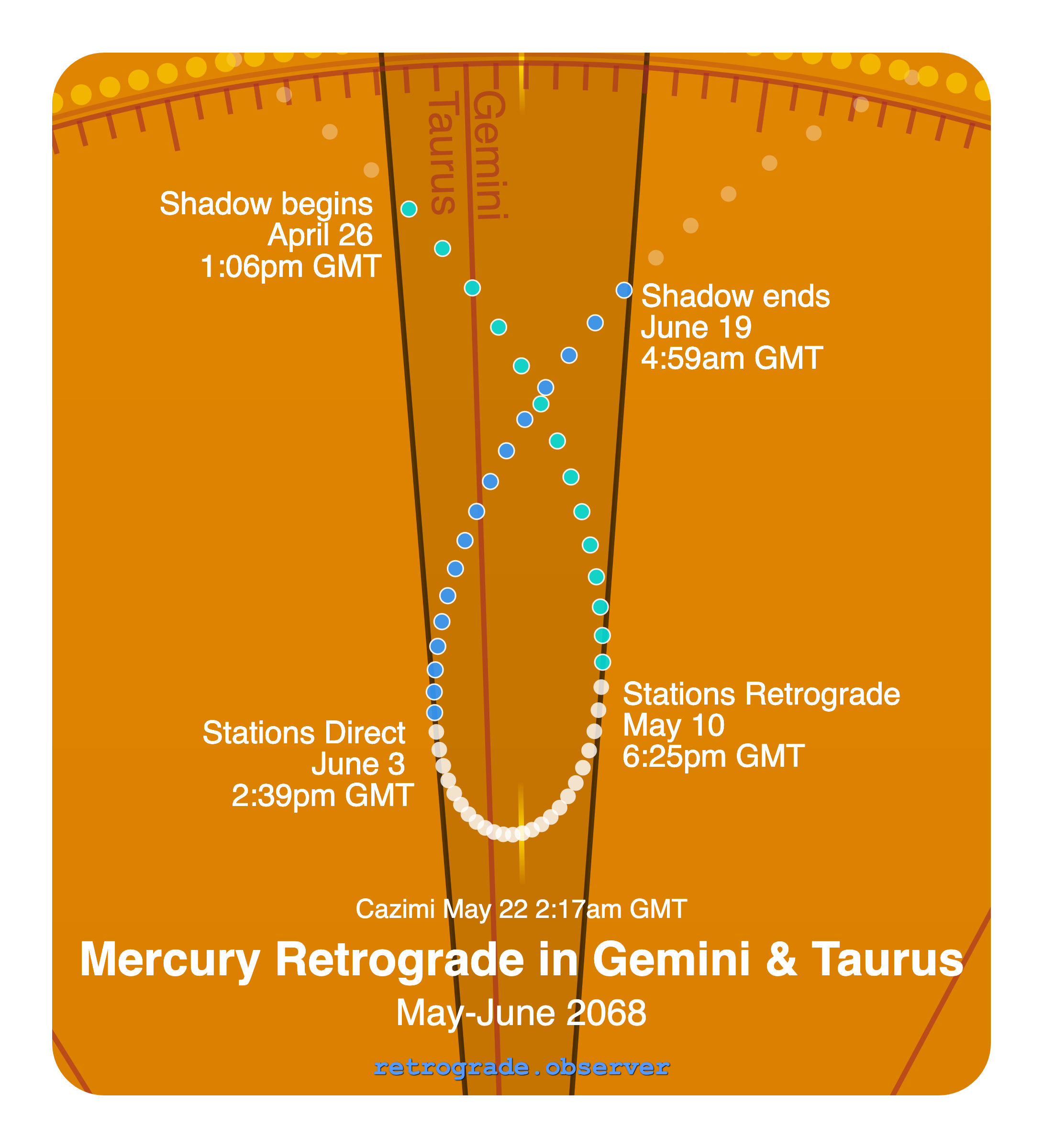 Mercury retrograde motion chart showing
Pre-Shadow Start: Apr 26, 2068
Stations Retrograde: May 10, 2068
Cazimi: May 22, 2068
Stations Direct: Jun 3, 2068
Post-Shadow End: Jun 19, 2068