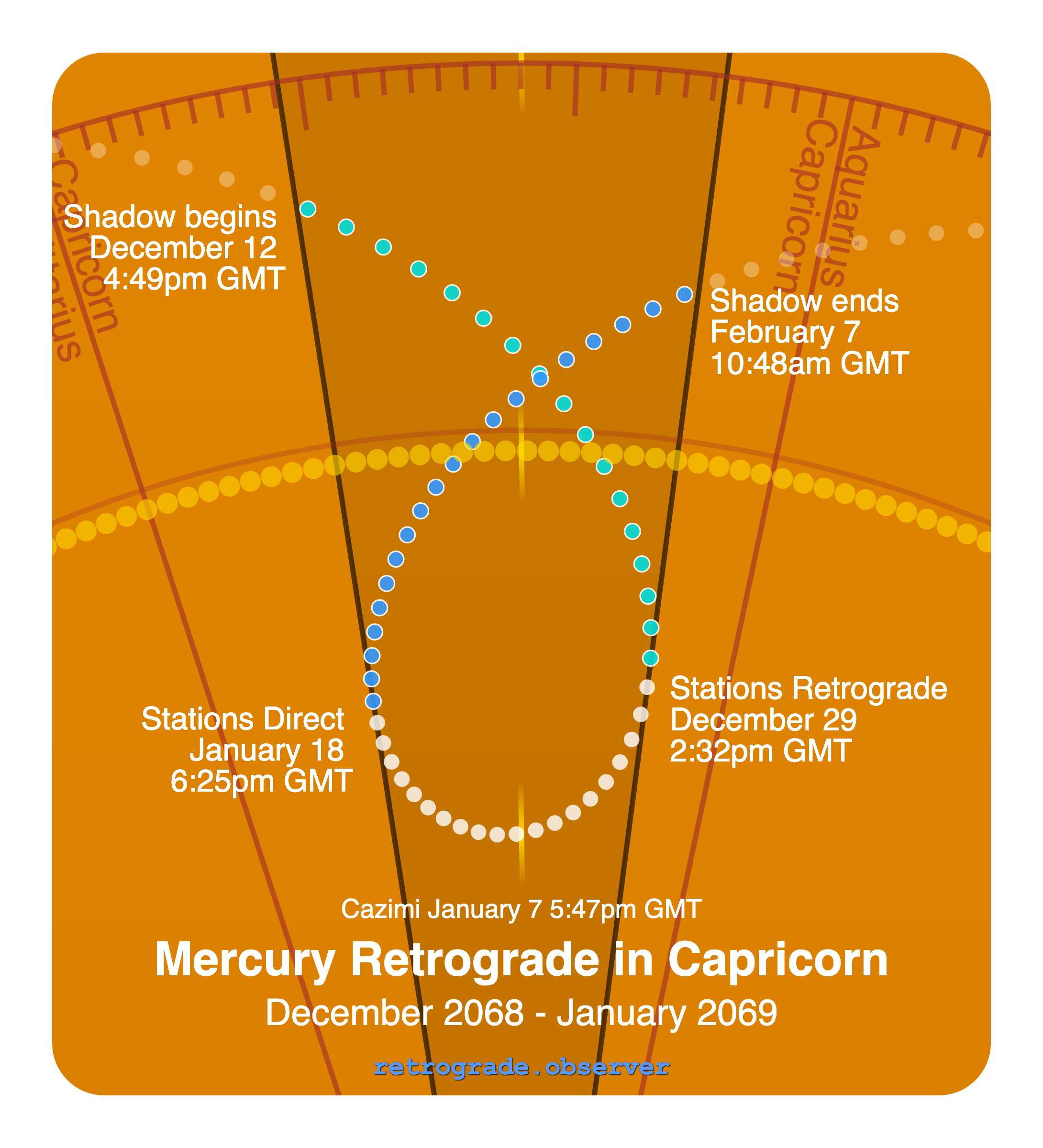 Mercury retrograde motion chart showing
Pre-Shadow Start: Dec 12, 2068
Stations Retrograde: Dec 29, 2068
Cazimi: Jan 7, 2069
Stations Direct: Jan 18, 2069
Post-Shadow End: Feb 7, 2069