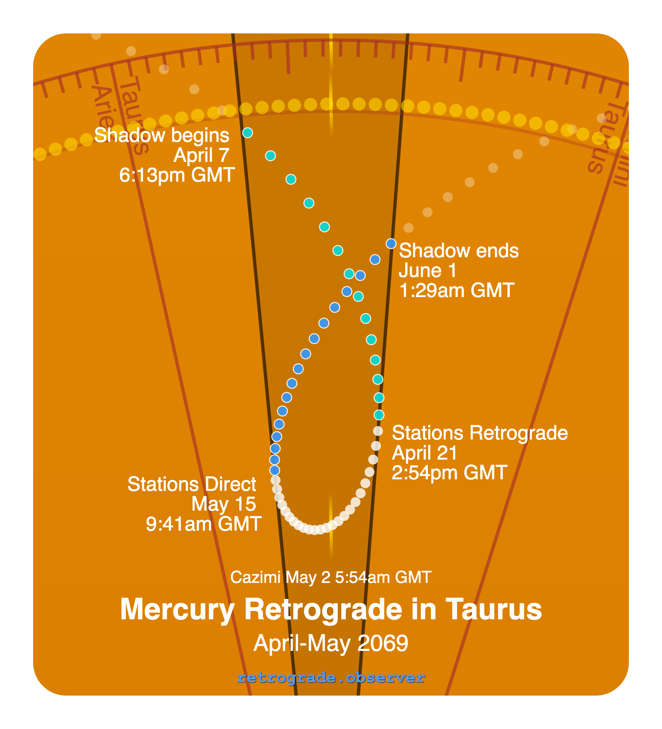 Mercury retrograde motion chart showing
Pre-Shadow Start: Apr 7, 2069
Stations Retrograde: Apr 21, 2069
Cazimi: May 2, 2069
Stations Direct: May 15, 2069
Post-Shadow End: Jun 1, 2069