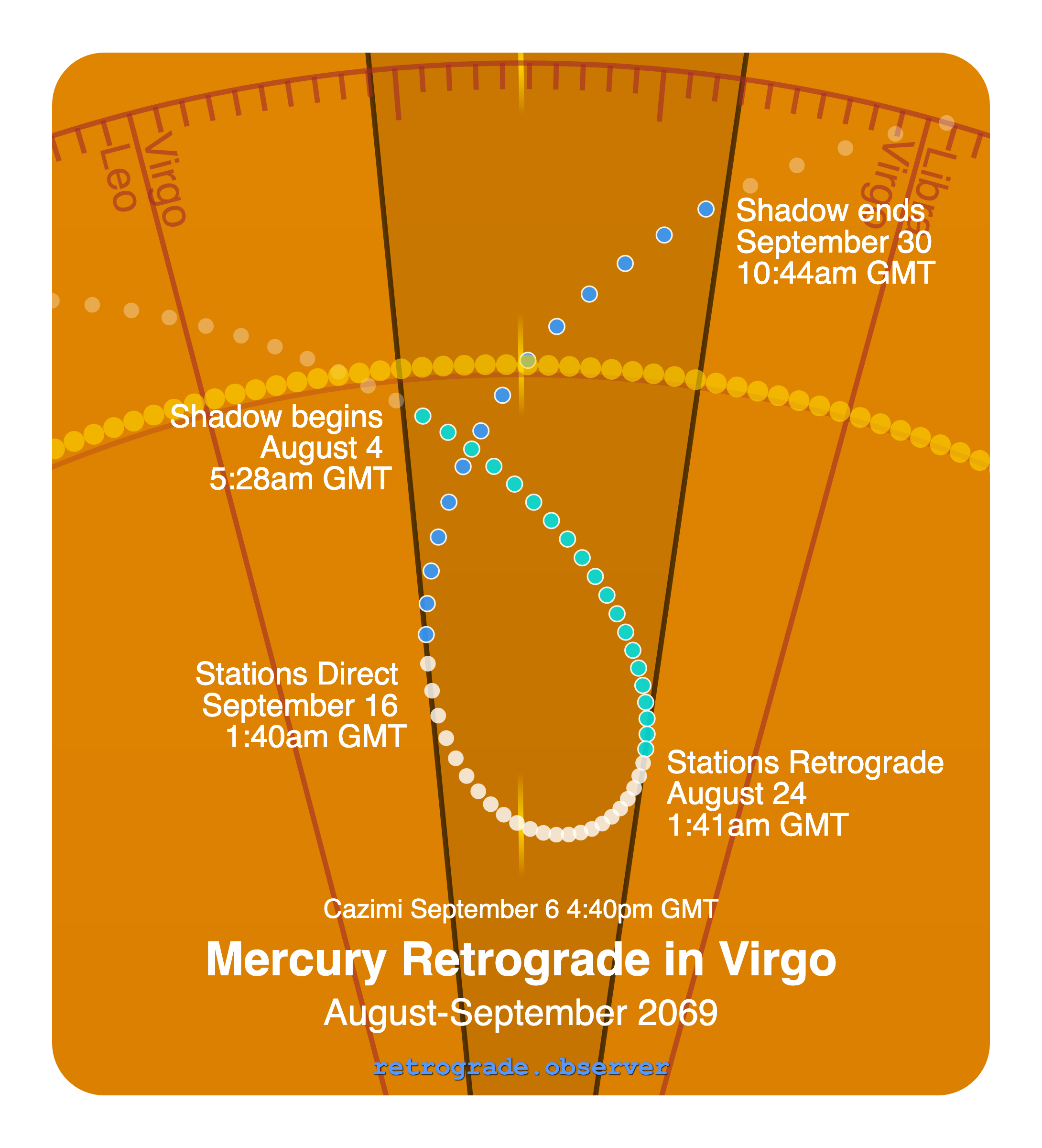 Mercury retrograde motion chart showing
Pre-Shadow Start: Aug 4, 2069
Stations Retrograde: Aug 24, 2069
Cazimi: Sep 6, 2069
Stations Direct: Sep 16, 2069
Post-Shadow End: Sep 30, 2069