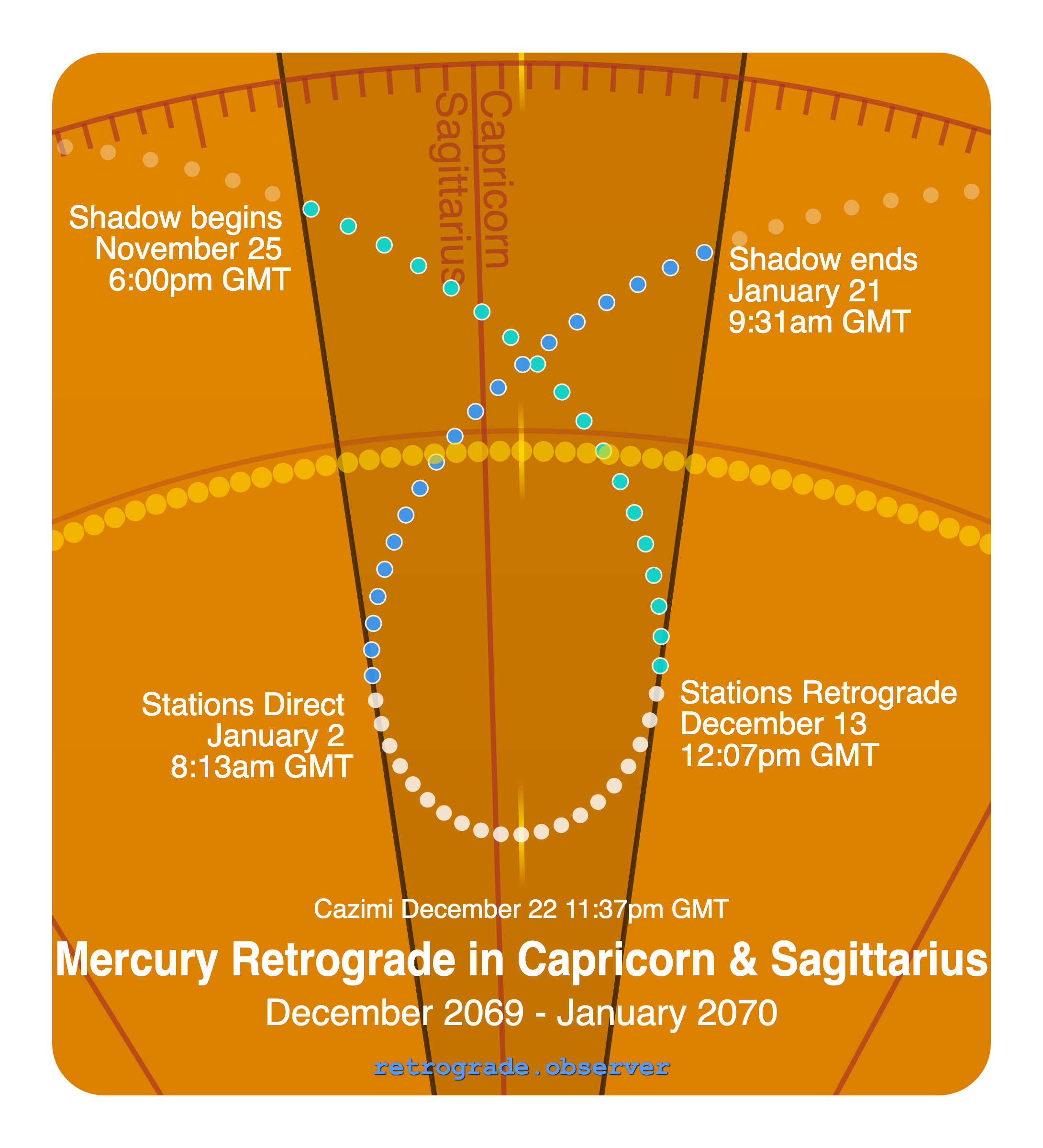 Mercury retrograde motion chart showing
Pre-Shadow Start: Nov 25, 2069
Stations Retrograde: Dec 13, 2069
Cazimi: Dec 22, 2069
Stations Direct: Jan 2, 2070
Post-Shadow End: Jan 21, 2070
