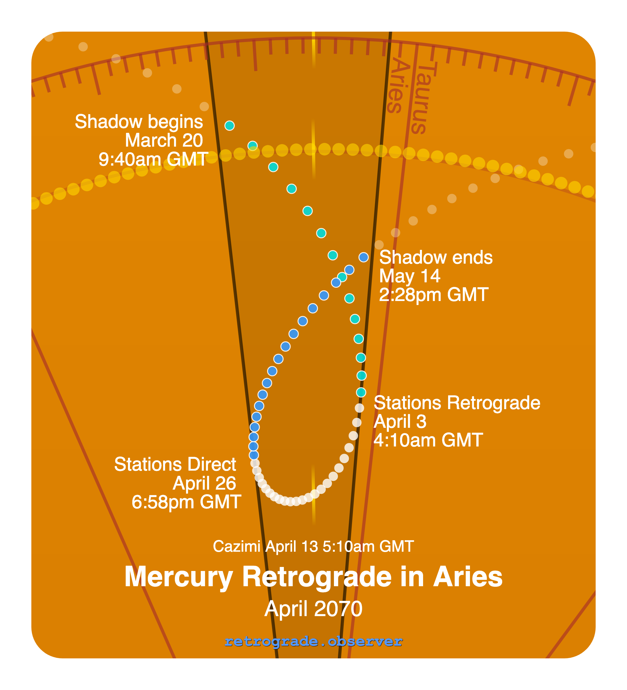 Mercury retrograde motion chart showing
Pre-Shadow Start: Mar 20, 2070
Stations Retrograde: Apr 3, 2070
Cazimi: Apr 13, 2070
Stations Direct: Apr 26, 2070
Post-Shadow End: May 14, 2070