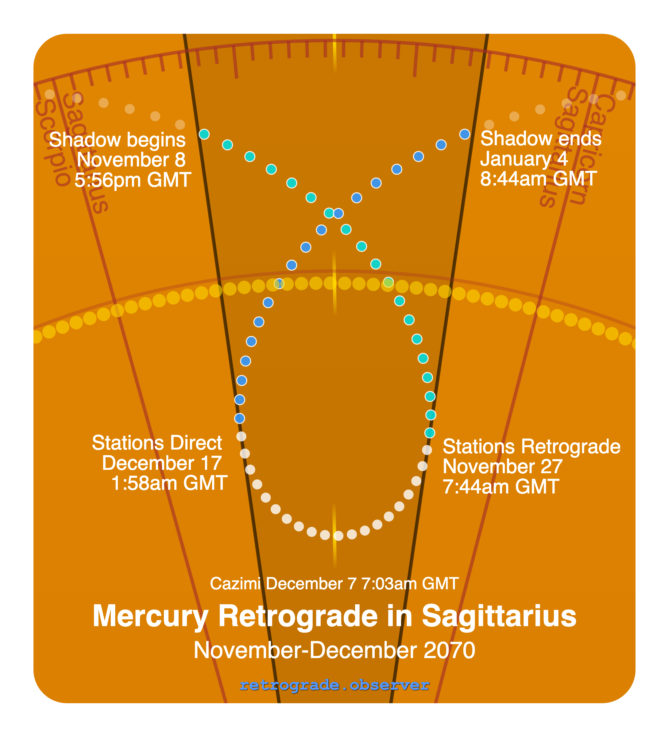 Mercury retrograde motion chart showing
Pre-Shadow Start: Nov 8, 2070
Stations Retrograde: Nov 27, 2070
Cazimi: Dec 7, 2070
Stations Direct: Dec 17, 2070
Post-Shadow End: Jan 4, 2071