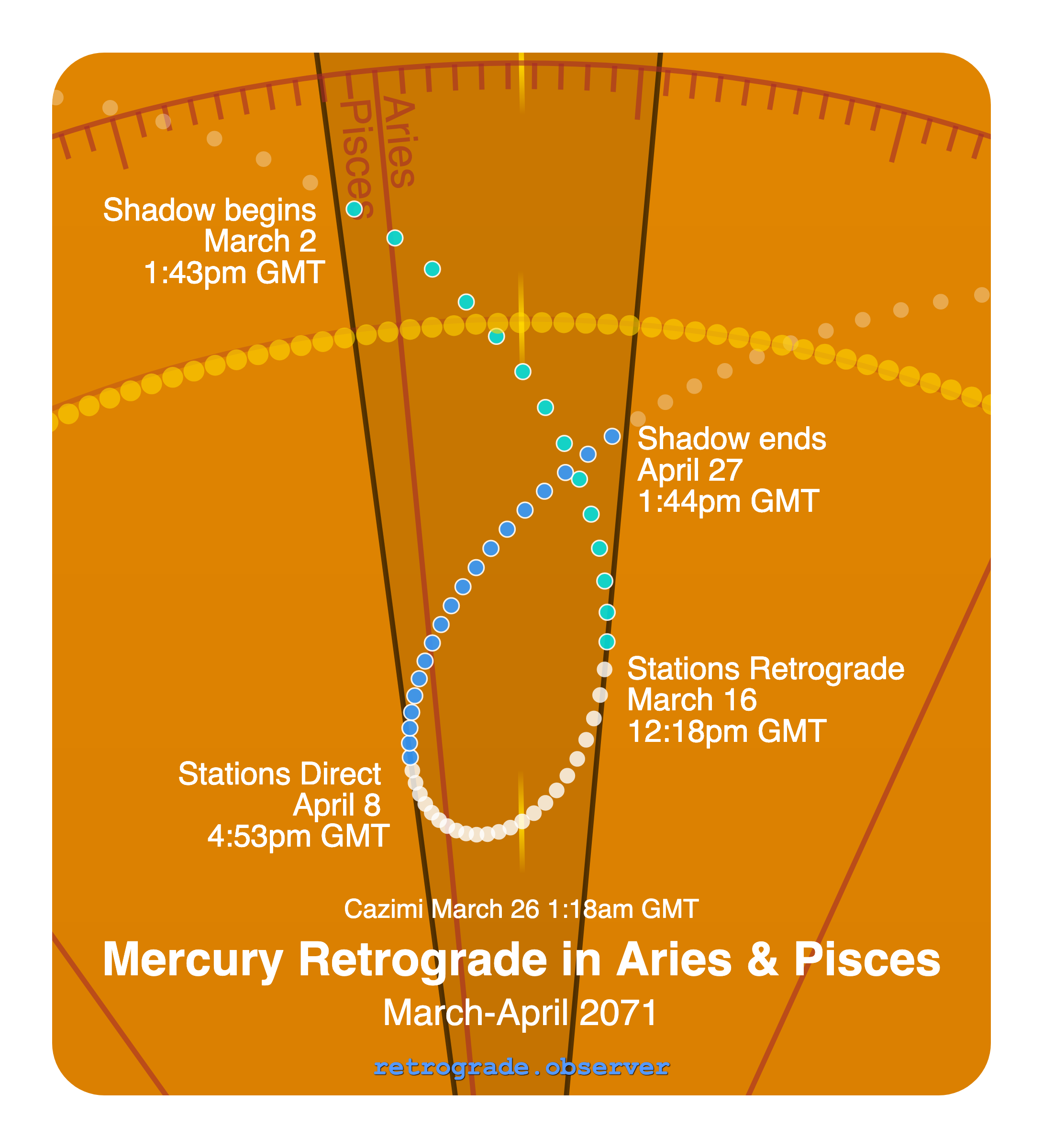 Mercury retrograde motion chart showing
Pre-Shadow Start: Mar 2, 2071
Stations Retrograde: Mar 16, 2071
Cazimi: Mar 26, 2071
Stations Direct: Apr 8, 2071
Post-Shadow End: Apr 27, 2071