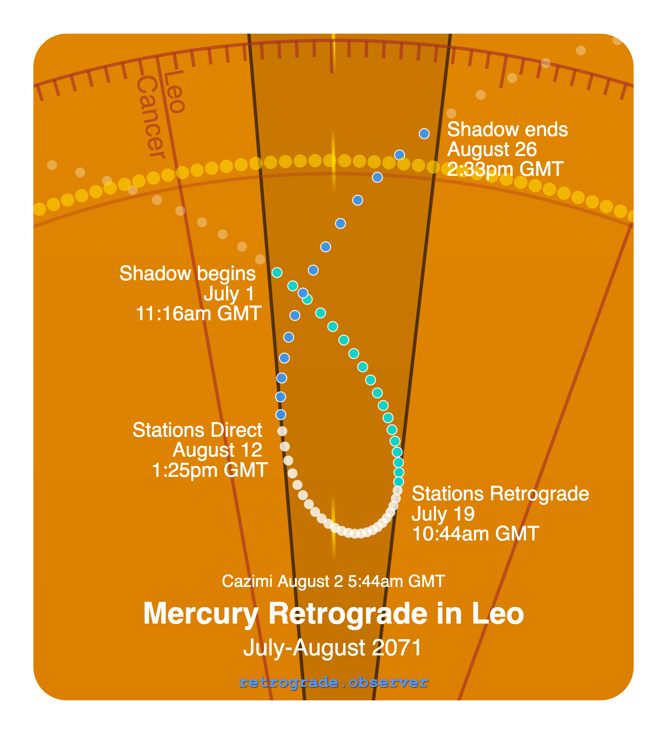 Mercury retrograde motion chart showing
Pre-Shadow Start: Jul 1, 2071
Stations Retrograde: Jul 19, 2071
Cazimi: Aug 2, 2071
Stations Direct: Aug 12, 2071
Post-Shadow End: Aug 26, 2071