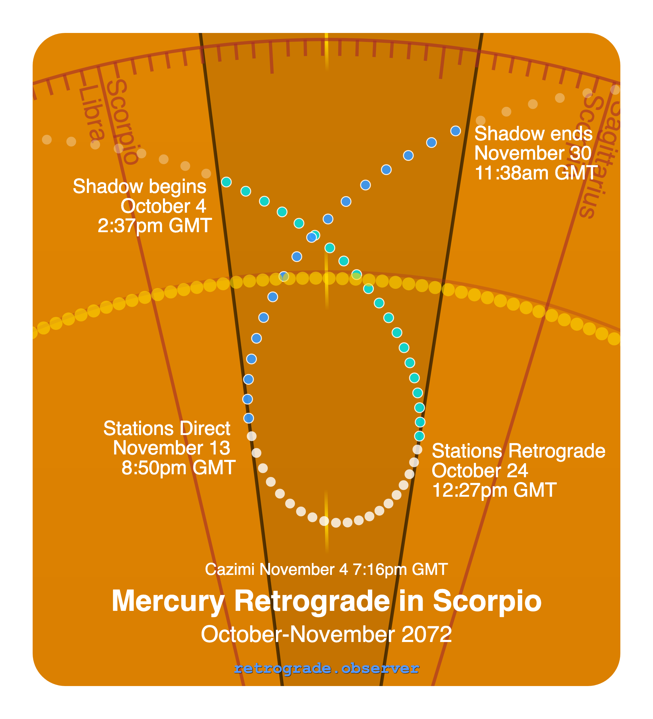 Mercury retrograde motion chart showing
Pre-Shadow Start: Oct 4, 2072
Stations Retrograde: Oct 24, 2072
Cazimi: Nov 4, 2072
Stations Direct: Nov 13, 2072
Post-Shadow End: Nov 30, 2072