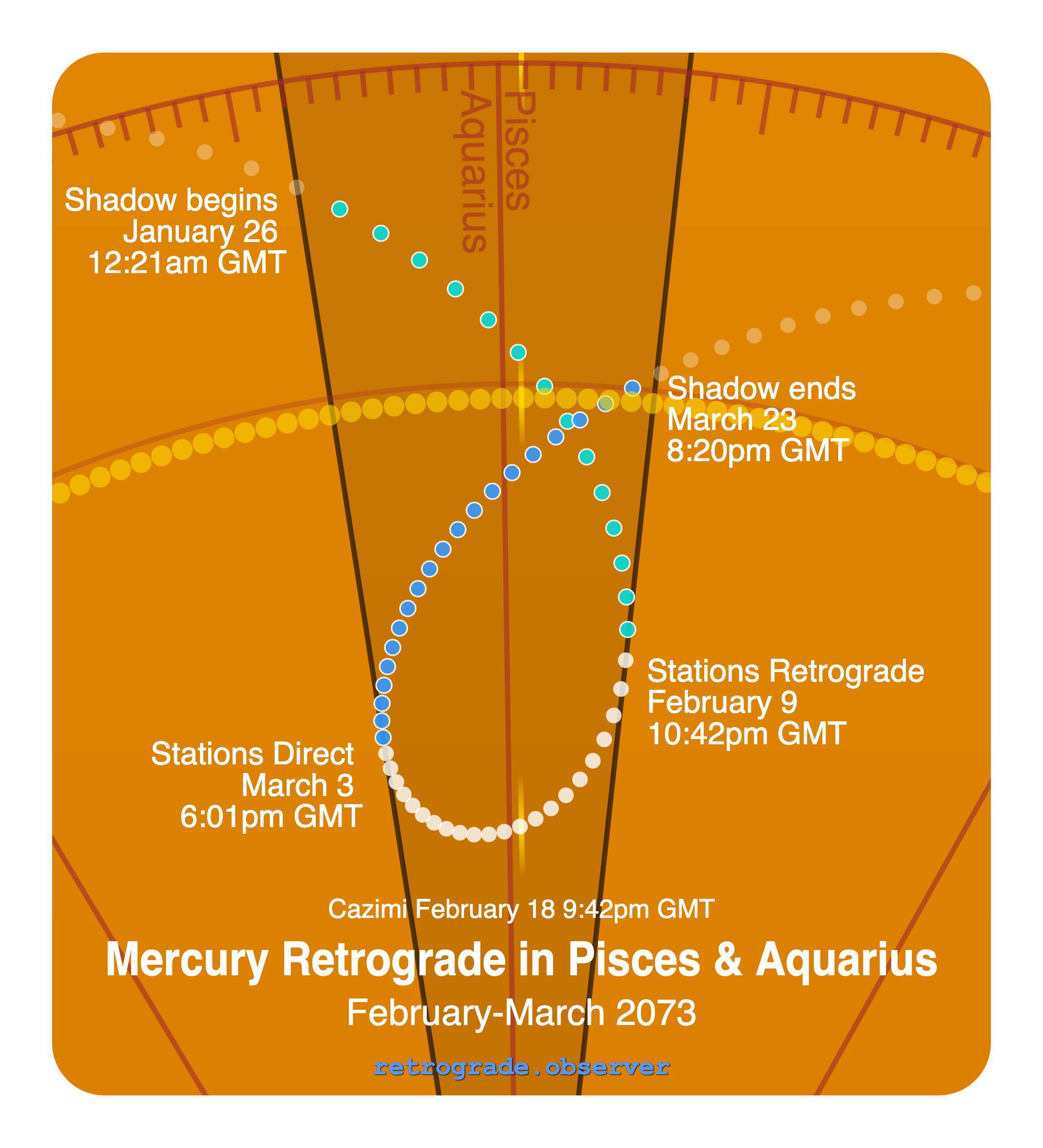 Mercury retrograde motion chart showing
Pre-Shadow Start: Jan 26, 2073
Stations Retrograde: Feb 9, 2073
Cazimi: Feb 18, 2073
Stations Direct: Mar 3, 2073
Post-Shadow End: Mar 23, 2073