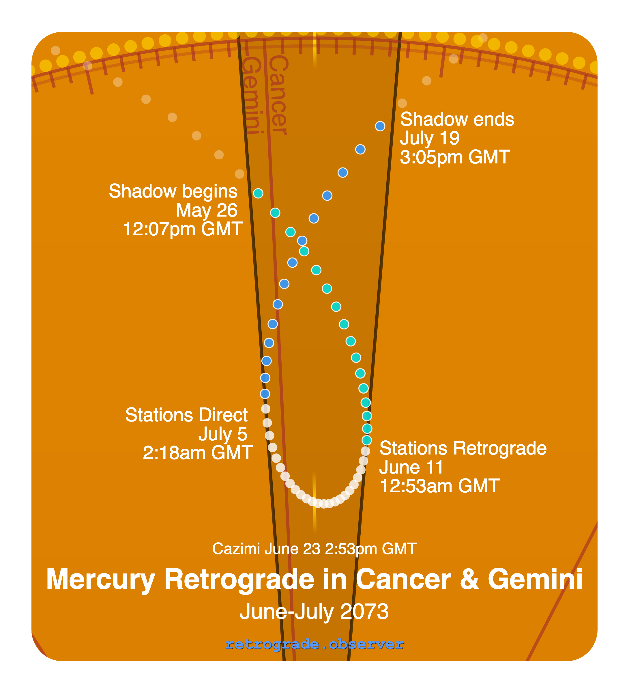 Mercury retrograde motion chart showing
Pre-Shadow Start: May 26, 2073
Stations Retrograde: Jun 11, 2073
Cazimi: Jun 23, 2073
Stations Direct: Jul 5, 2073
Post-Shadow End: Jul 19, 2073