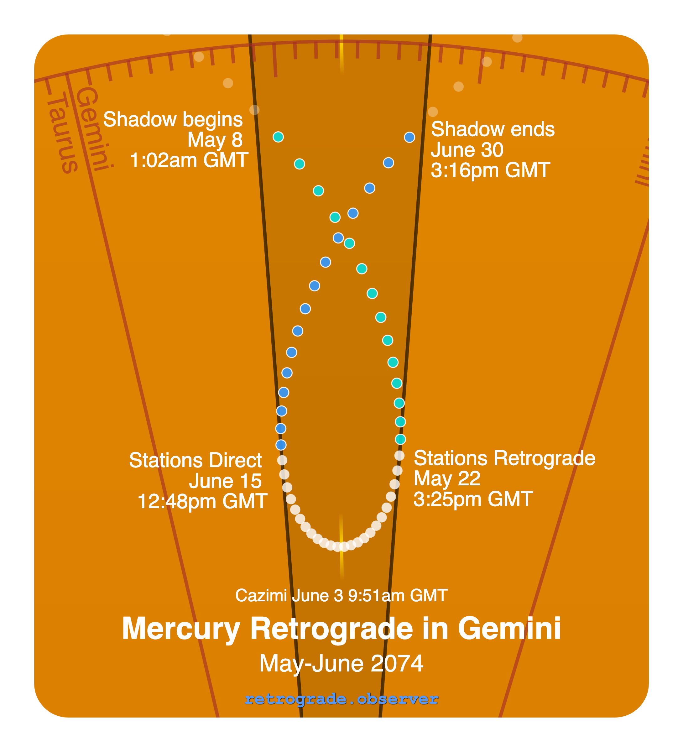 Mercury retrograde motion chart showing
Pre-Shadow Start: May 8, 2074
Stations Retrograde: May 22, 2074
Cazimi: Jun 3, 2074
Stations Direct: Jun 15, 2074
Post-Shadow End: Jun 30, 2074