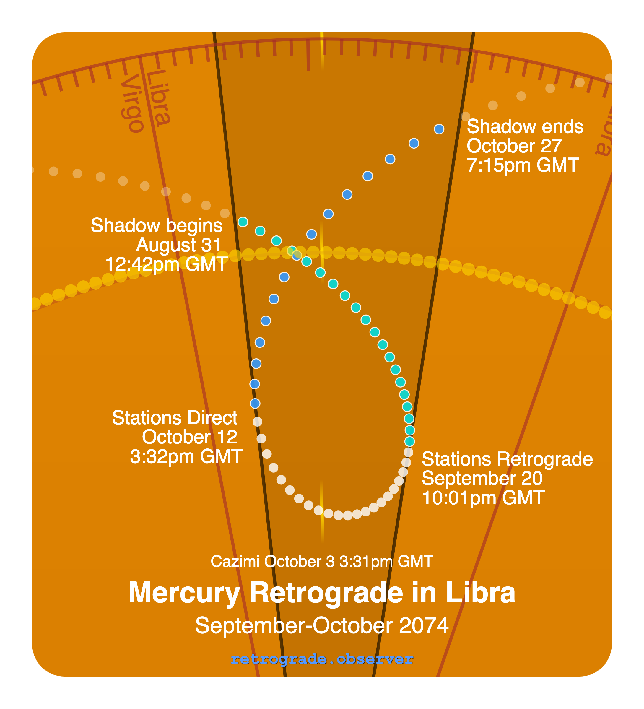 Mercury retrograde motion chart showing
Pre-Shadow Start: Aug 31, 2074
Stations Retrograde: Sep 20, 2074
Cazimi: Oct 3, 2074
Stations Direct: Oct 12, 2074
Post-Shadow End: Oct 27, 2074