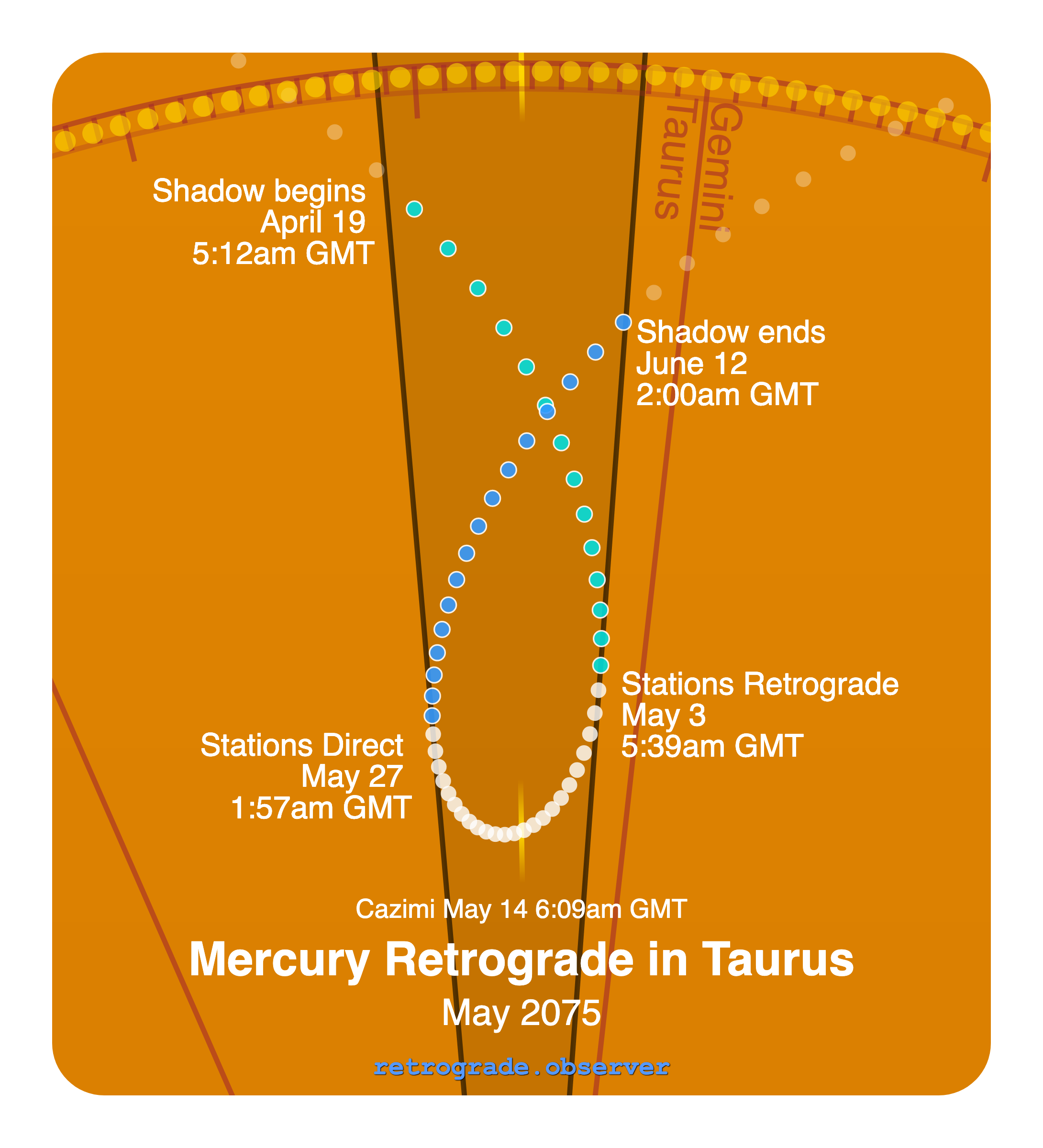 Mercury retrograde motion chart showing
Pre-Shadow Start: Apr 19, 2075
Stations Retrograde: May 3, 2075
Cazimi: May 14, 2075
Stations Direct: May 27, 2075
Post-Shadow End: Jun 12, 2075