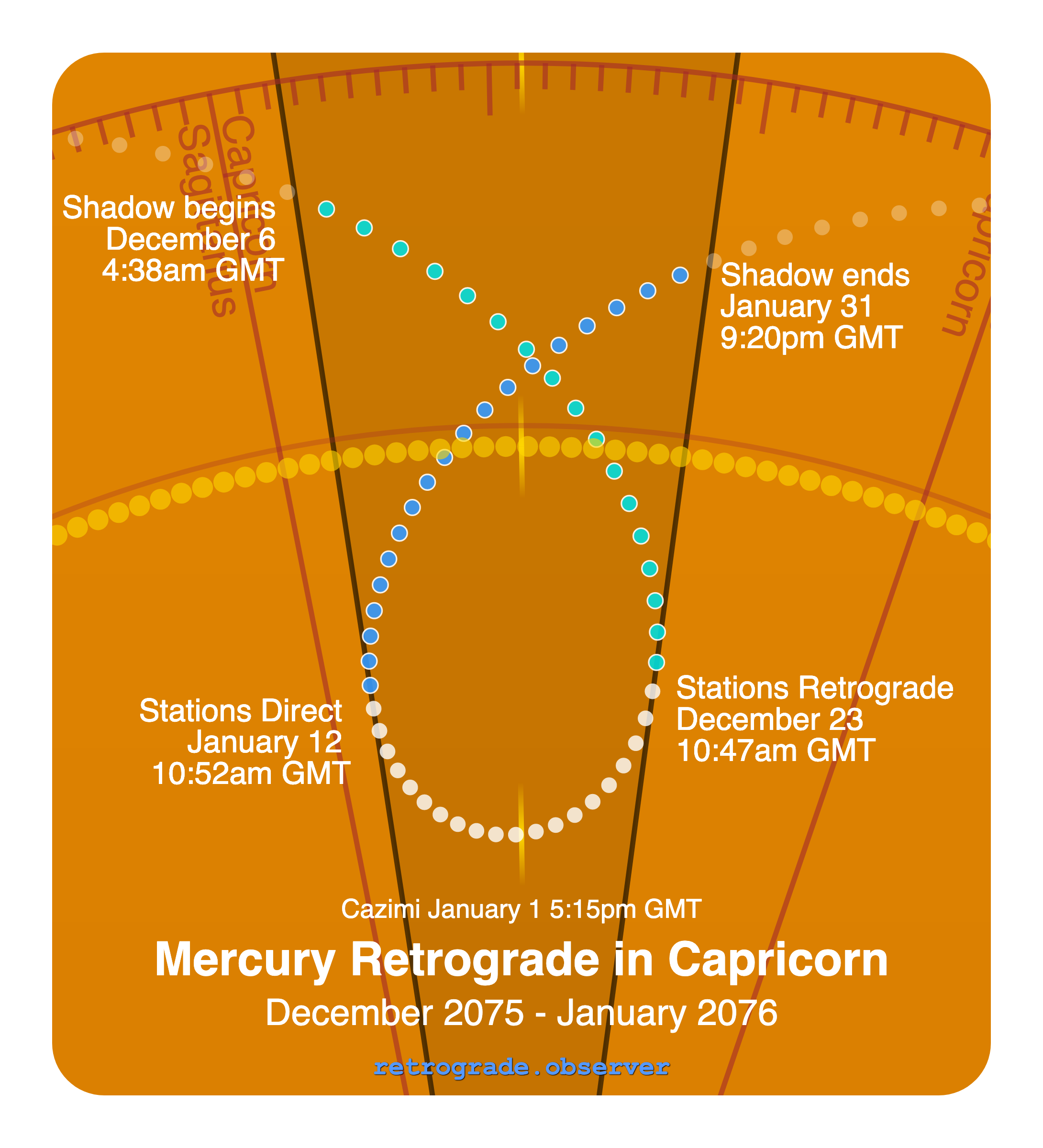 Mercury retrograde motion chart showing
Pre-Shadow Start: Dec 6, 2075
Stations Retrograde: Dec 23, 2075
Cazimi: Jan 1, 2076
Stations Direct: Jan 12, 2076
Post-Shadow End: Jan 31, 2076