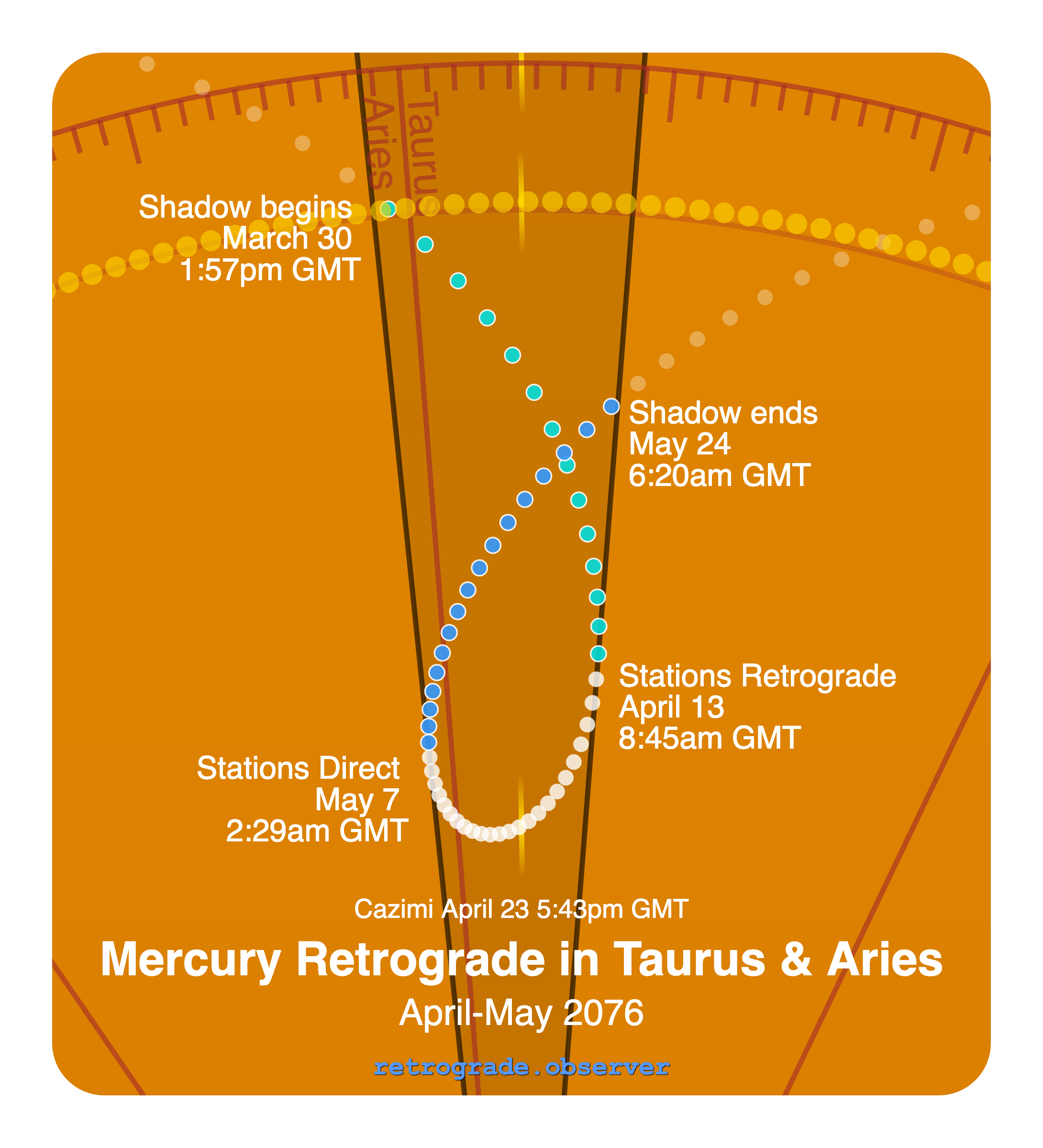 Mercury retrograde motion chart showing
Pre-Shadow Start: Mar 30, 2076
Stations Retrograde: Apr 13, 2076
Cazimi: Apr 23, 2076
Stations Direct: May 7, 2076
Post-Shadow End: May 24, 2076