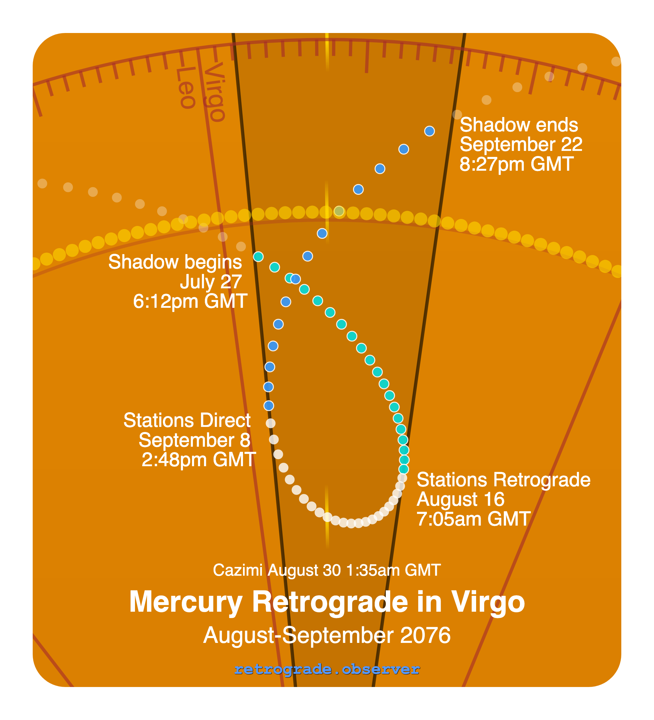Mercury retrograde motion chart showing
Pre-Shadow Start: Jul 27, 2076
Stations Retrograde: Aug 16, 2076
Cazimi: Aug 30, 2076
Stations Direct: Sep 8, 2076
Post-Shadow End: Sep 22, 2076