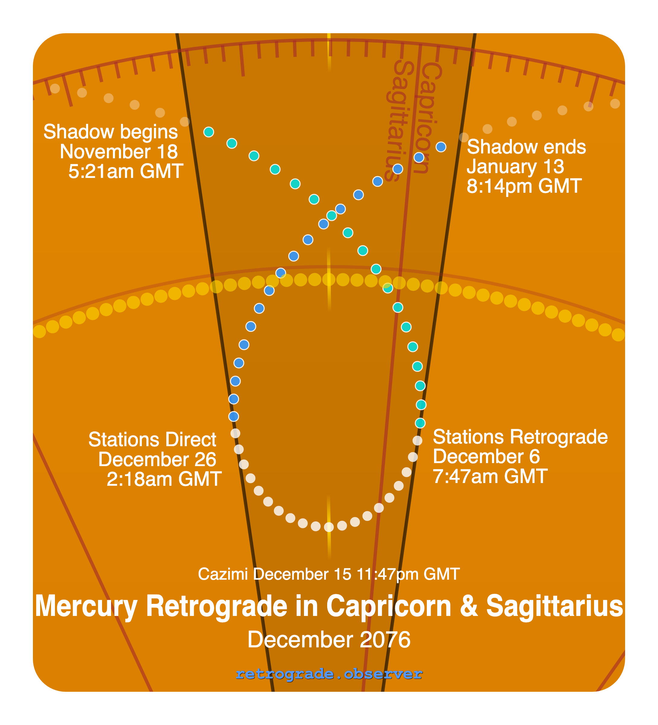 Mercury retrograde motion chart showing
Pre-Shadow Start: Nov 18, 2076
Stations Retrograde: Dec 6, 2076
Cazimi: Dec 15, 2076
Stations Direct: Dec 26, 2076
Post-Shadow End: Jan 13, 2077