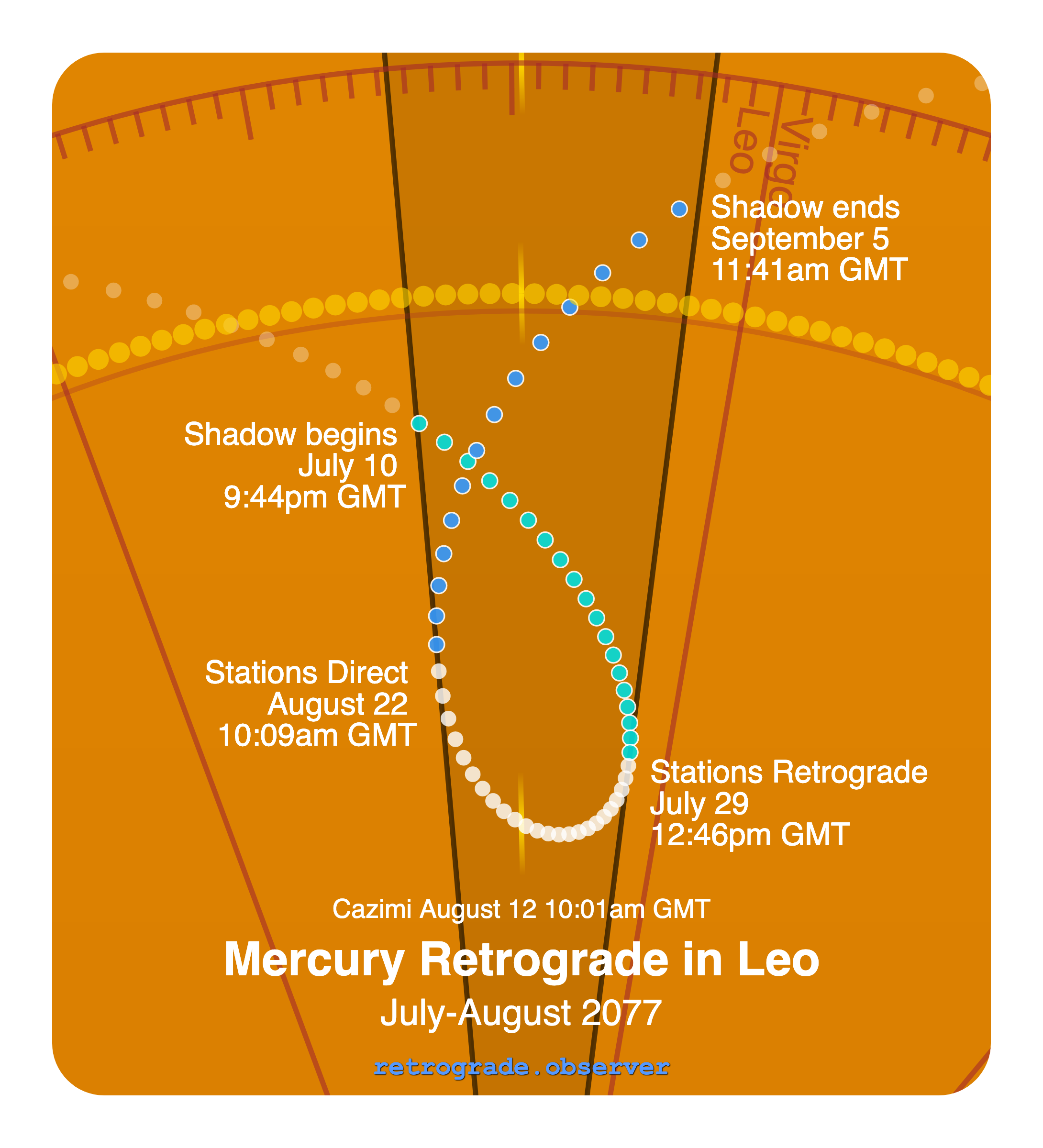 Mercury retrograde motion chart showing
Pre-Shadow Start: Jul 10, 2077
Stations Retrograde: Jul 29, 2077
Cazimi: Aug 12, 2077
Stations Direct: Aug 22, 2077
Post-Shadow End: Sep 5, 2077