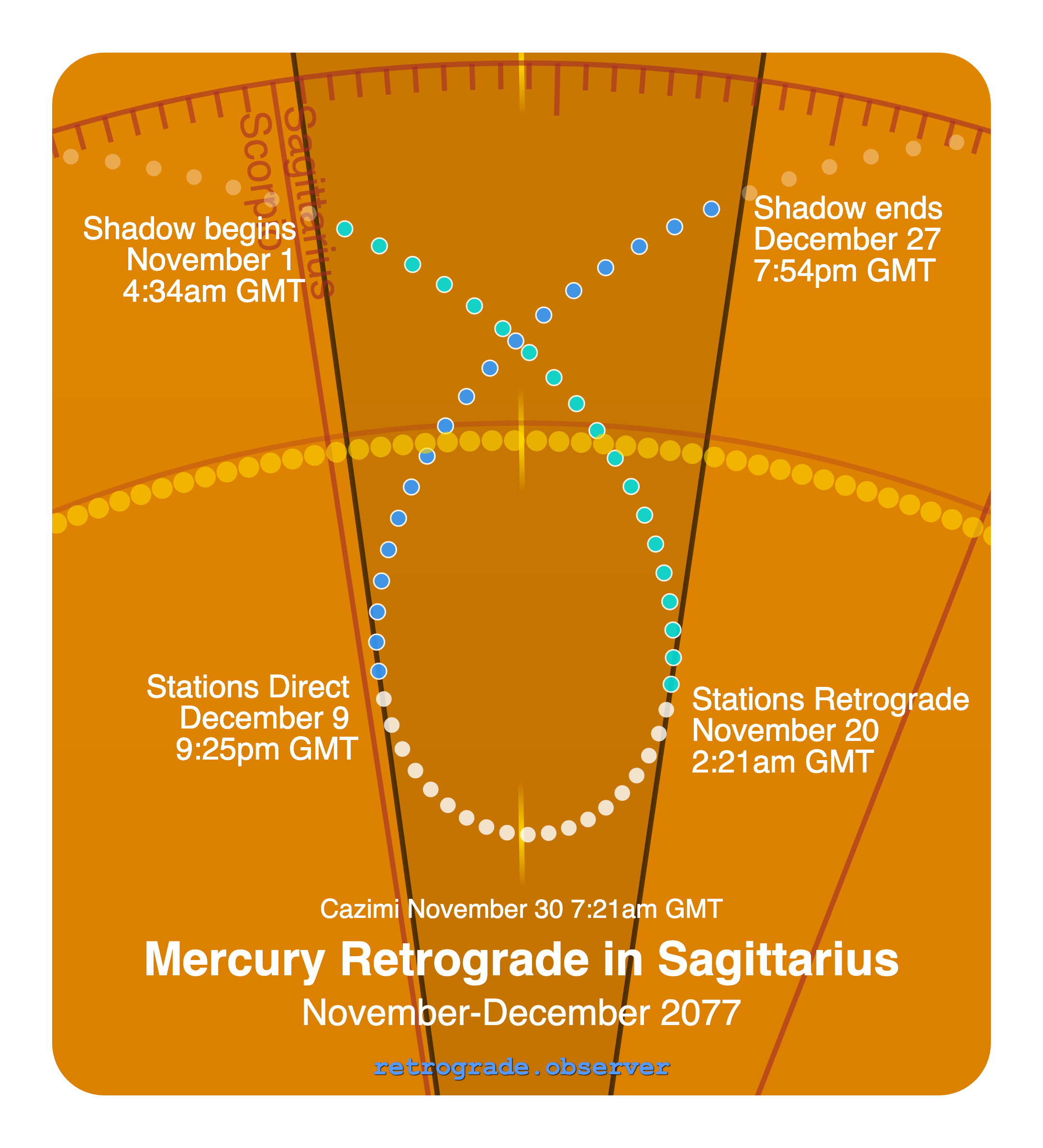 Mercury retrograde motion chart showing
Pre-Shadow Start: Nov 1, 2077
Stations Retrograde: Nov 20, 2077
Cazimi: Nov 30, 2077
Stations Direct: Dec 9, 2077
Post-Shadow End: Dec 27, 2077