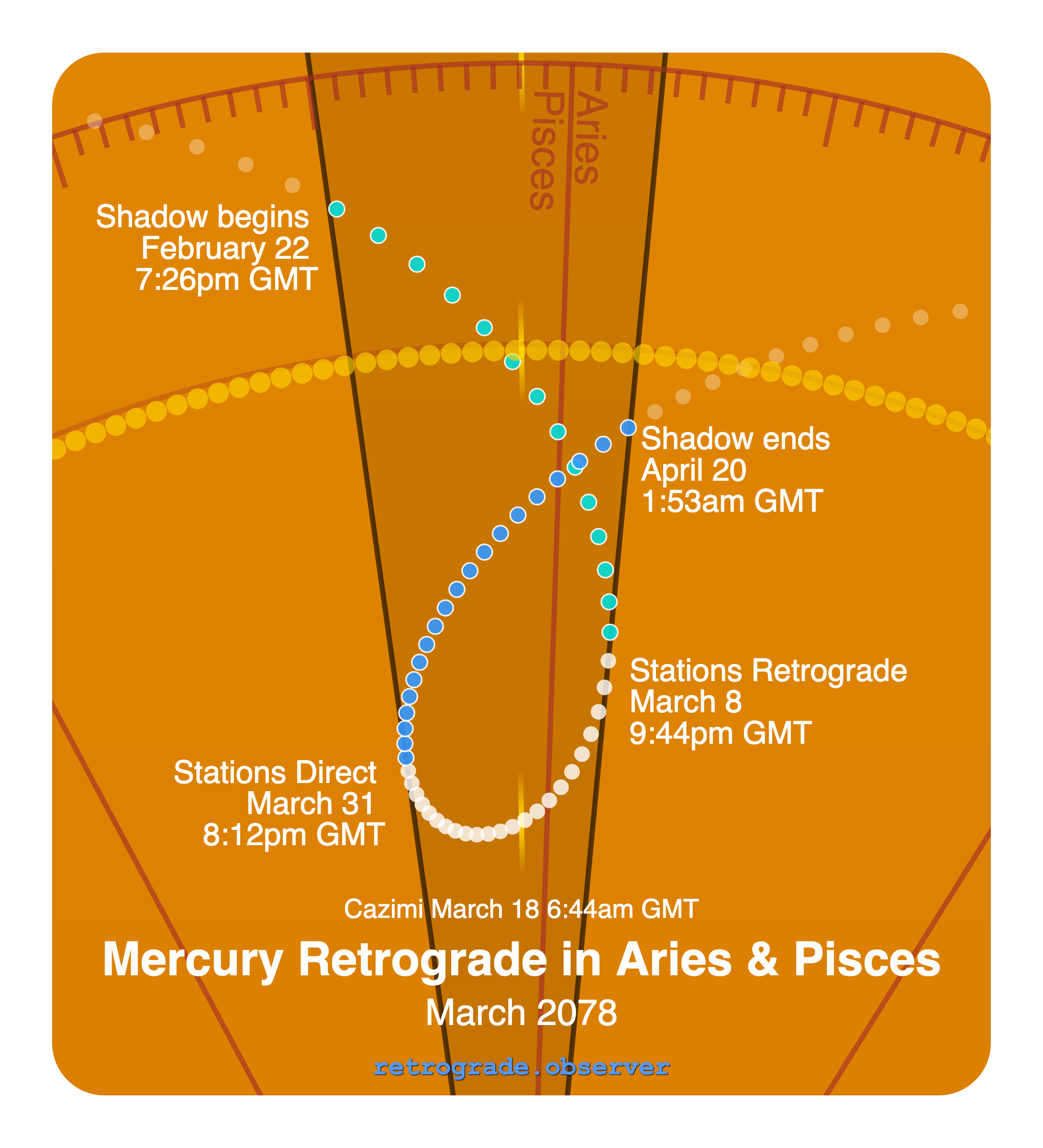Mercury retrograde motion chart showing
Pre-Shadow Start: Feb 22, 2078
Stations Retrograde: Mar 8, 2078
Cazimi: Mar 18, 2078
Stations Direct: Mar 31, 2078
Post-Shadow End: Apr 20, 2078