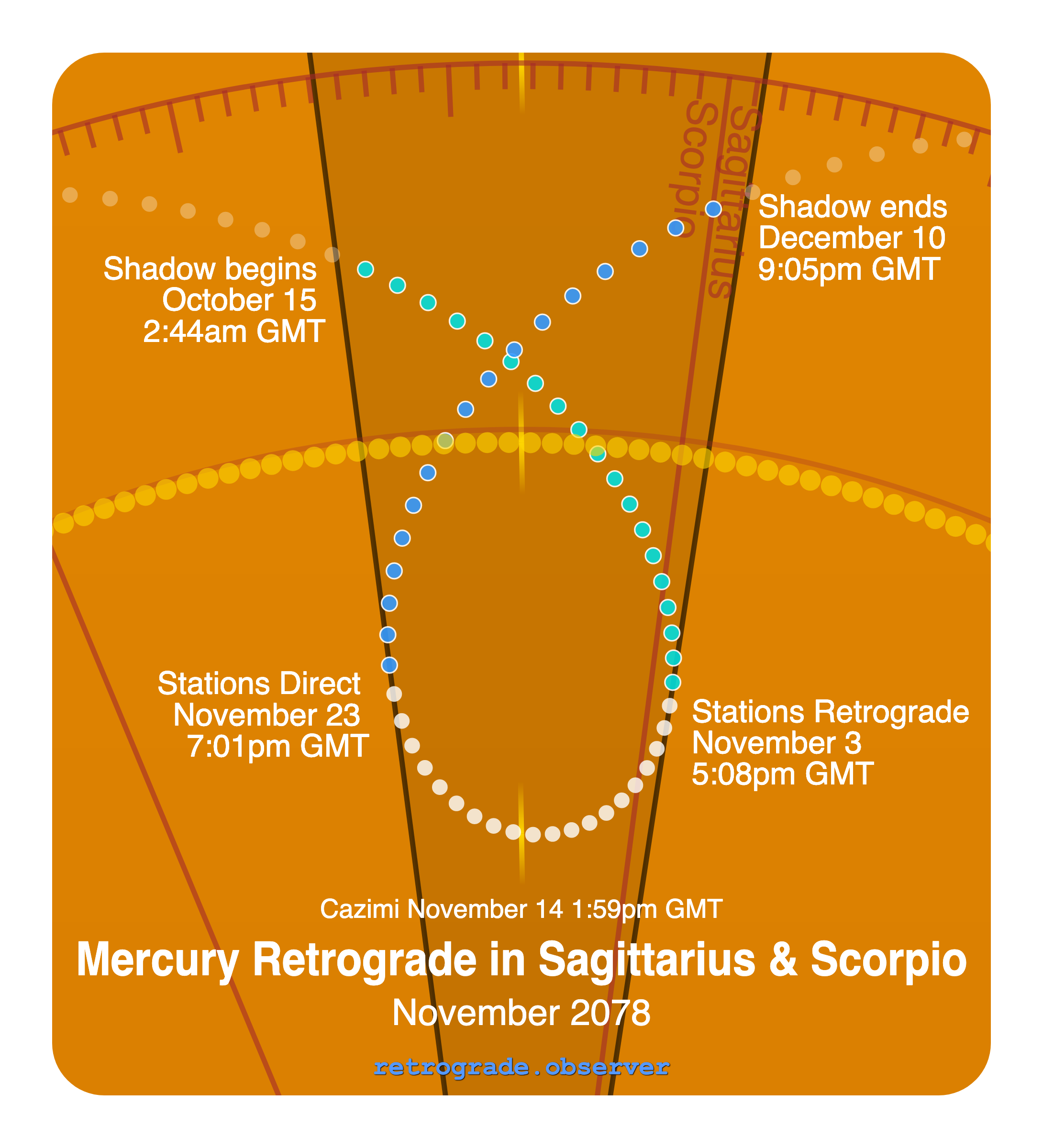 Mercury retrograde motion chart showing
Pre-Shadow Start: Oct 15, 2078
Stations Retrograde: Nov 3, 2078
Cazimi: Nov 14, 2078
Stations Direct: Nov 23, 2078
Post-Shadow End: Dec 10, 2078