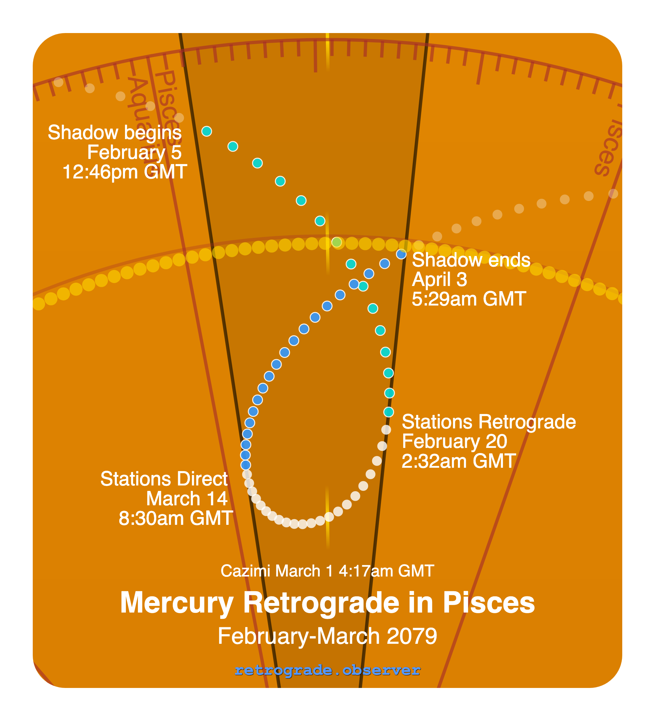 Mercury retrograde motion chart showing
Pre-Shadow Start: Feb 5, 2079
Stations Retrograde: Feb 20, 2079
Cazimi: Mar 1, 2079
Stations Direct: Mar 14, 2079
Post-Shadow End: Apr 3, 2079