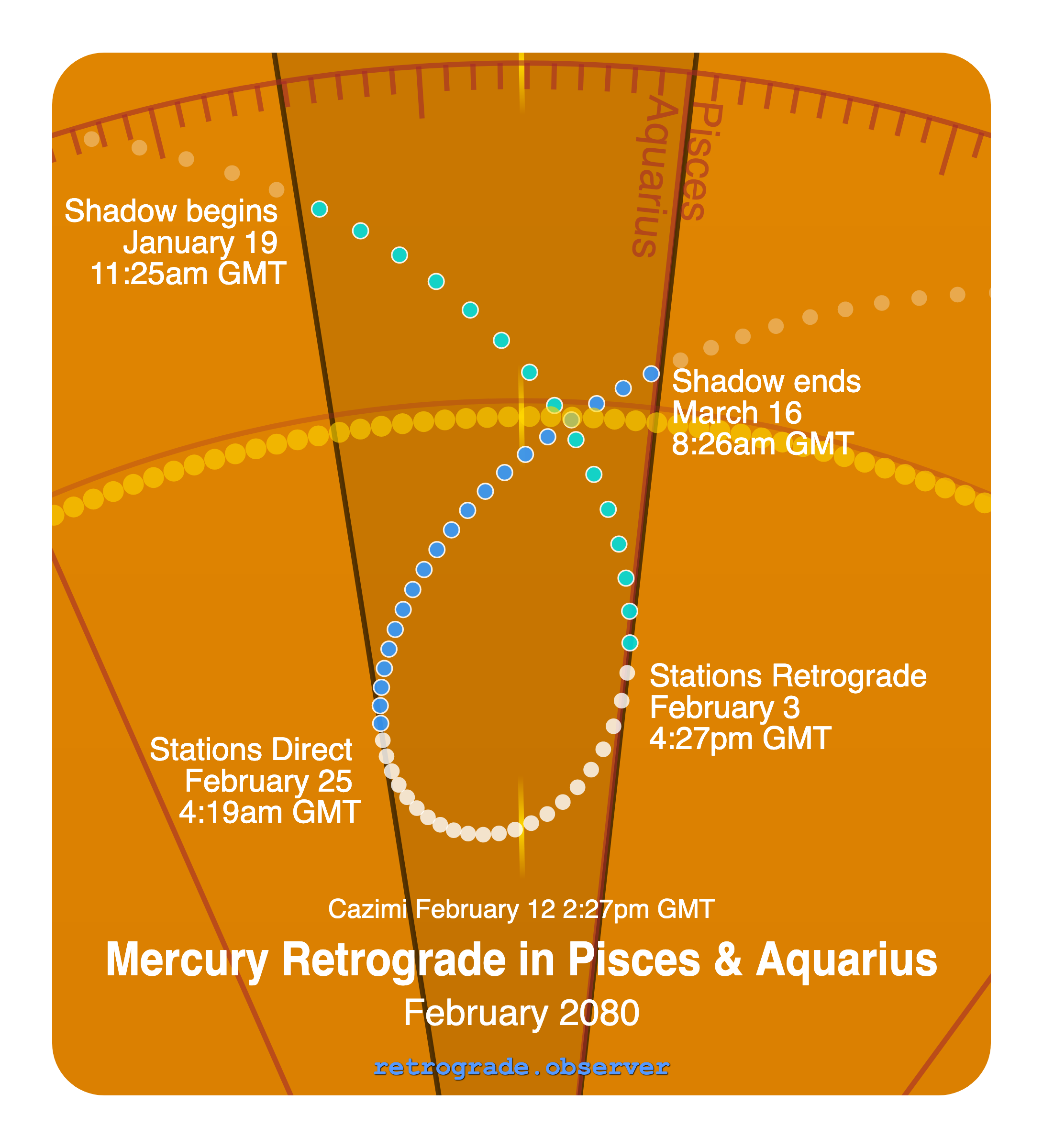 Mercury retrograde motion chart showing
Pre-Shadow Start: Jan 19, 2080
Stations Retrograde: Feb 3, 2080
Cazimi: Feb 12, 2080
Stations Direct: Feb 25, 2080
Post-Shadow End: Mar 16, 2080