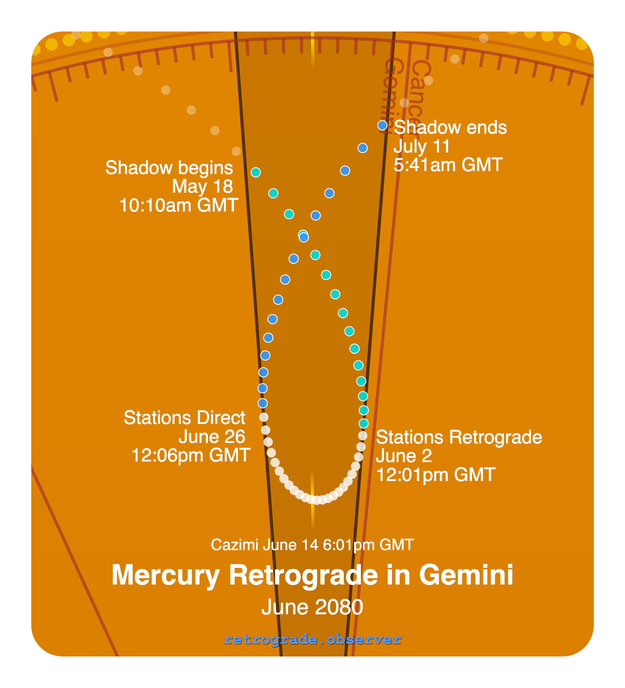 Mercury retrograde motion chart showing
Pre-Shadow Start: May 18, 2080
Stations Retrograde: Jun 2, 2080
Cazimi: Jun 14, 2080
Stations Direct: Jun 26, 2080
Post-Shadow End: Jul 11, 2080