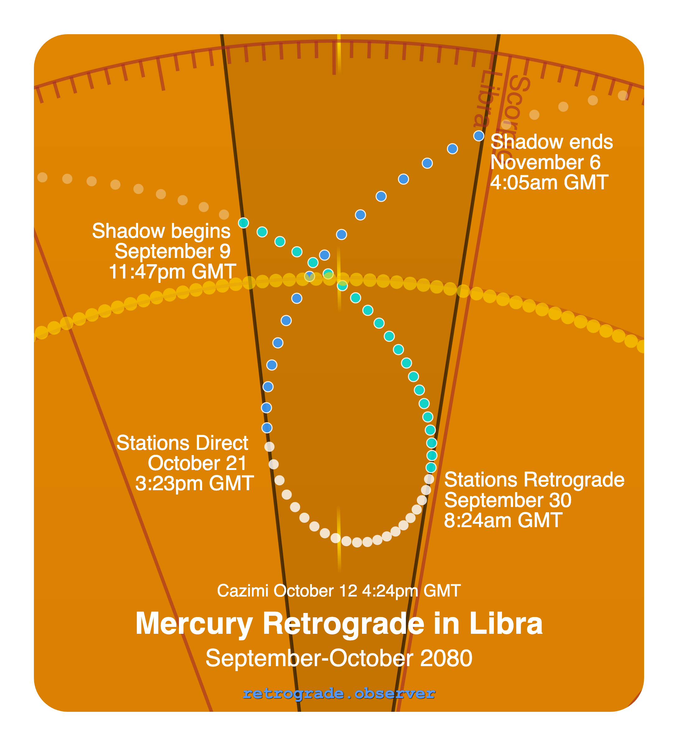 Mercury retrograde motion chart showing
Pre-Shadow Start: Sep 9, 2080
Stations Retrograde: Sep 30, 2080
Cazimi: Oct 12, 2080
Stations Direct: Oct 21, 2080
Post-Shadow End: Nov 6, 2080