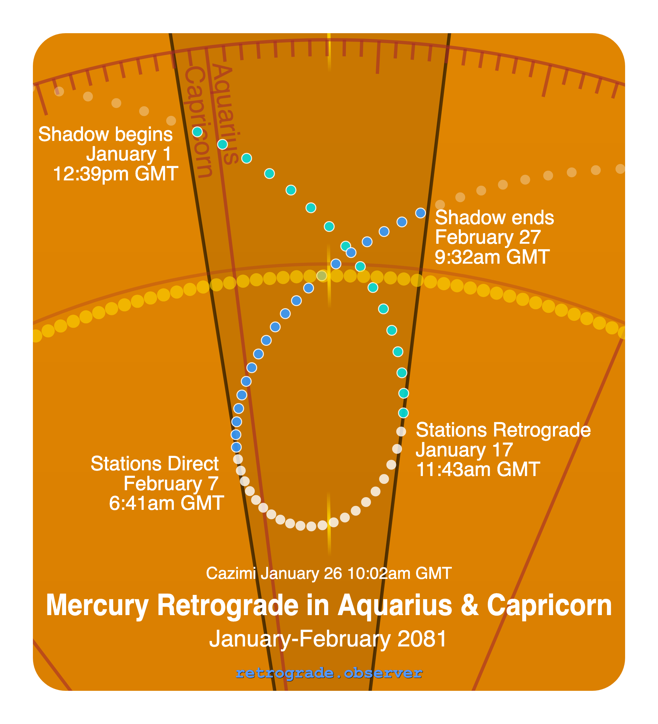 Mercury retrograde motion chart showing
Pre-Shadow Start: Jan 1, 2081
Stations Retrograde: Jan 17, 2081
Cazimi: Jan 26, 2081
Stations Direct: Feb 7, 2081
Post-Shadow End: Feb 27, 2081